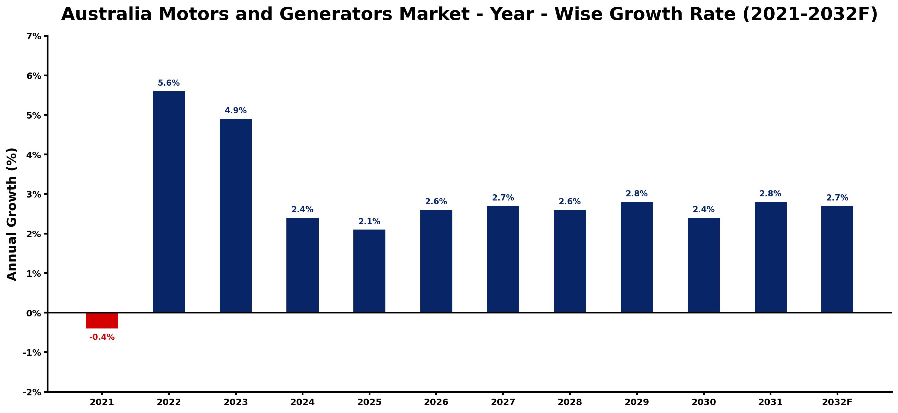 Australia Motors and Generators Market Year-wise Growth Rate and Key Drivers