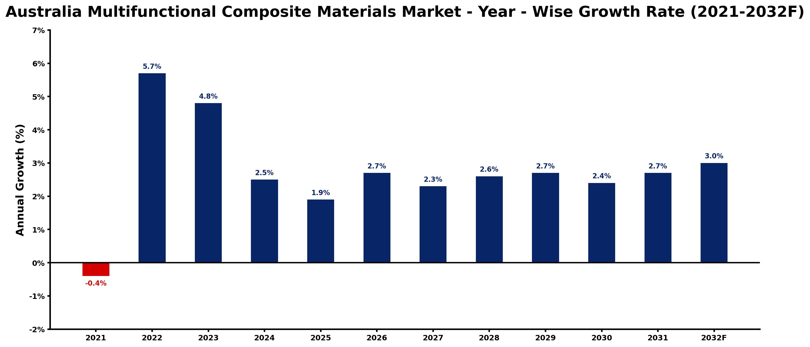 Australia Multifunctional Composite Materials Market Year-wise Growth Rate and Key Drivers