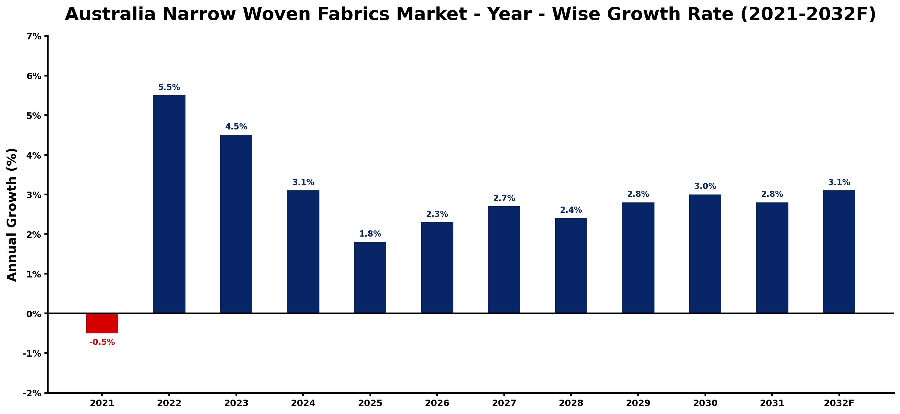 Australia Narrow Woven Fabrics Market Year-wise Growth Rate and Key Drivers