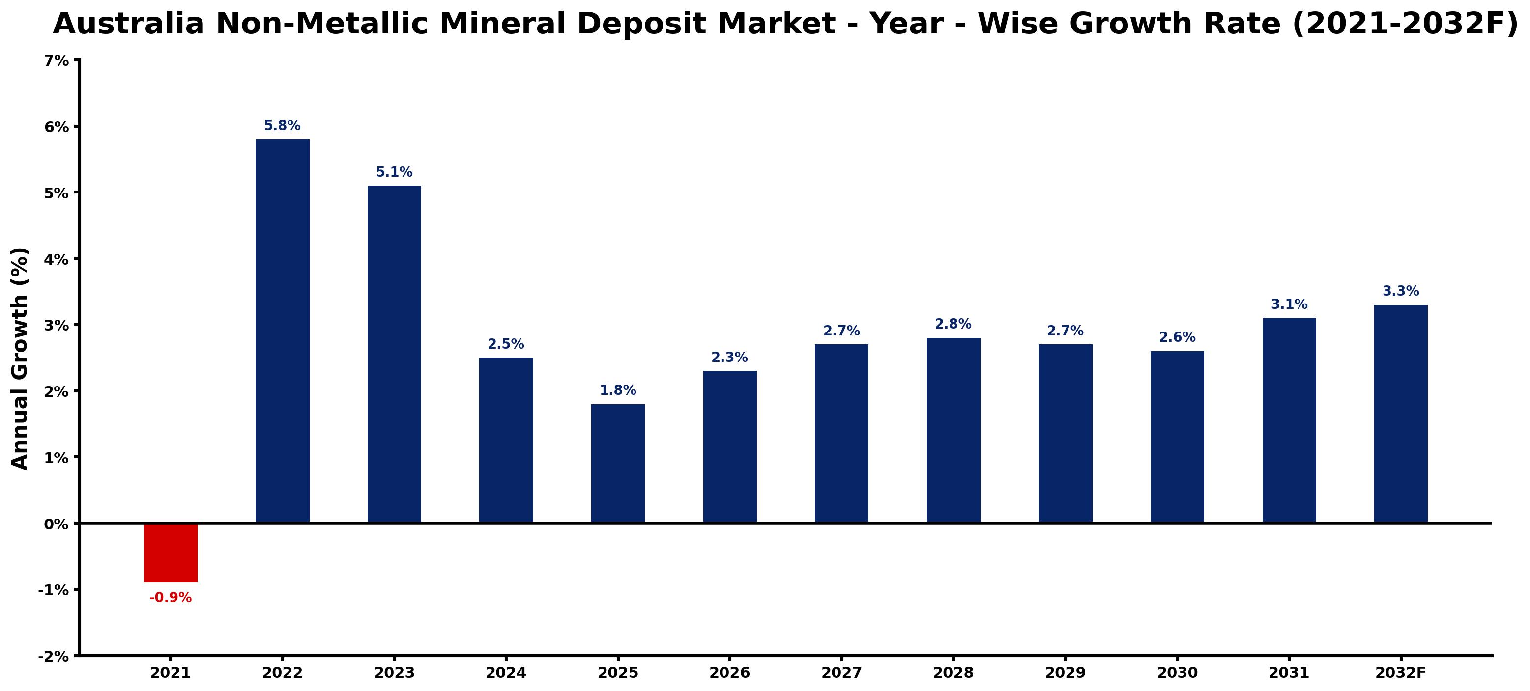 Australia Non-Metallic Mineral Deposit Market Year-wise Growth Rate and Key Drivers