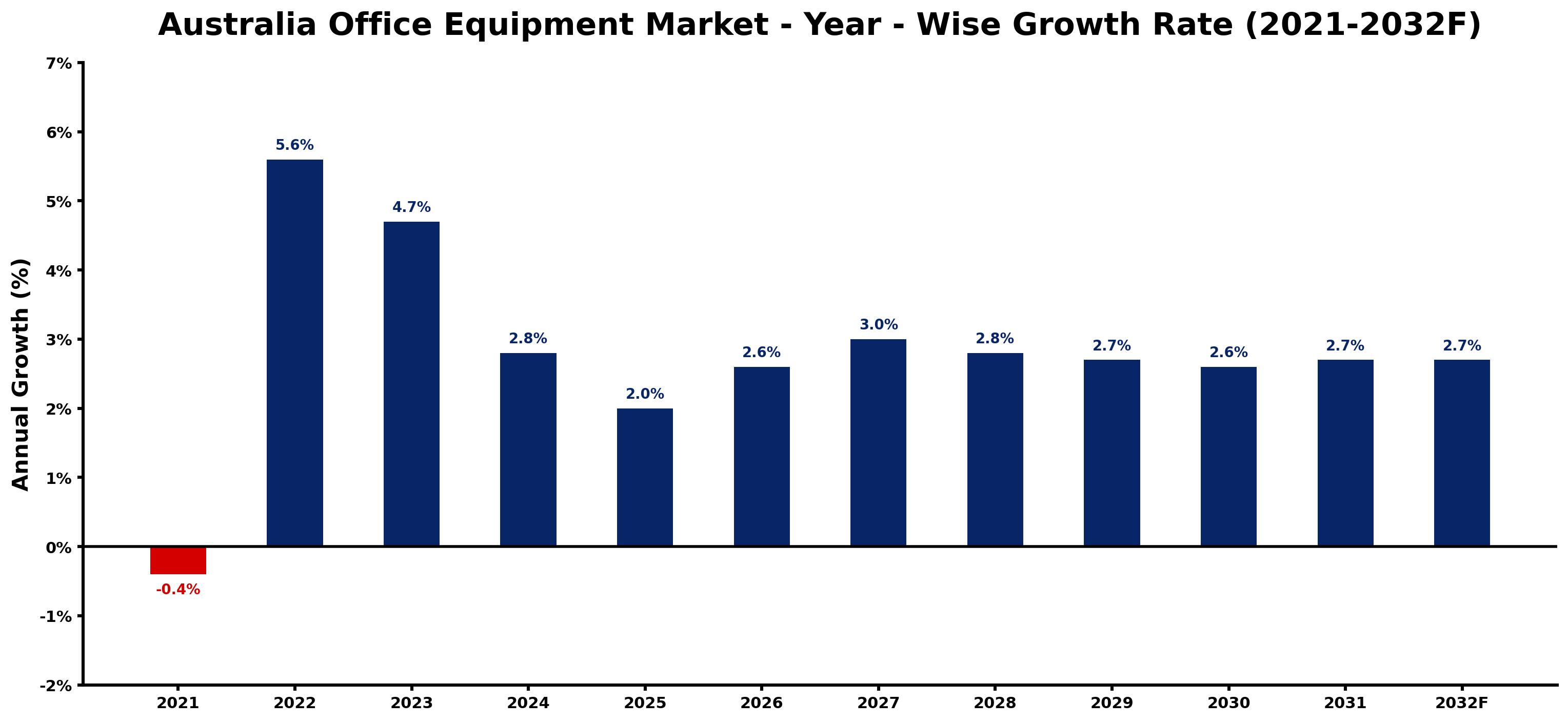 Australia Office Equipment Market Year-wise Growth Rate and Key Drivers