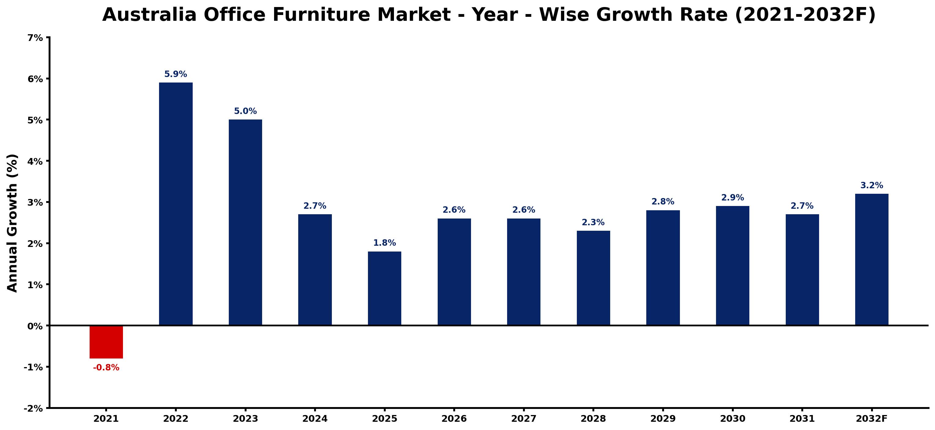 Australia Office Furniture Market Year-wise Growth Rate and Key Drivers