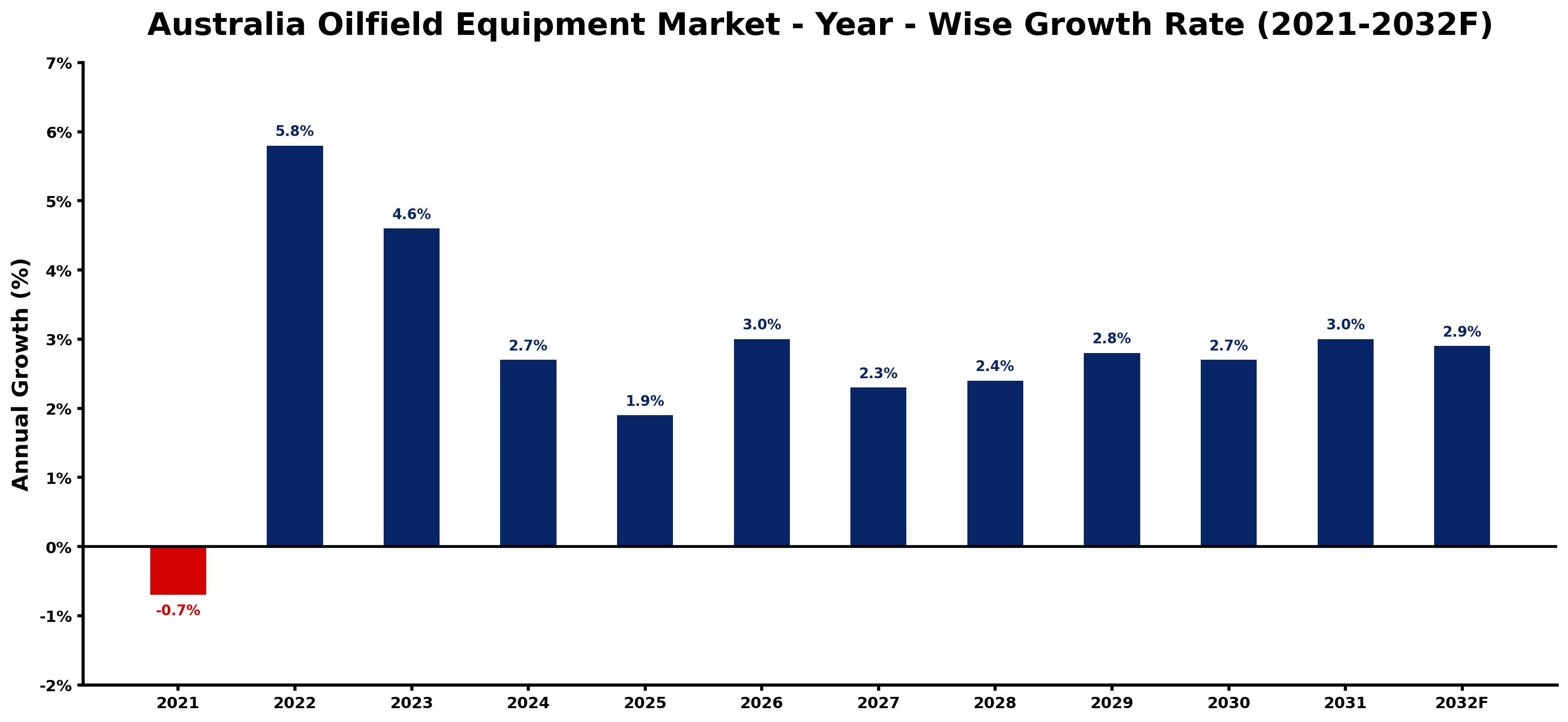 Australia Oilfield Equipment Market Year-wise Growth Rate and Key Drivers