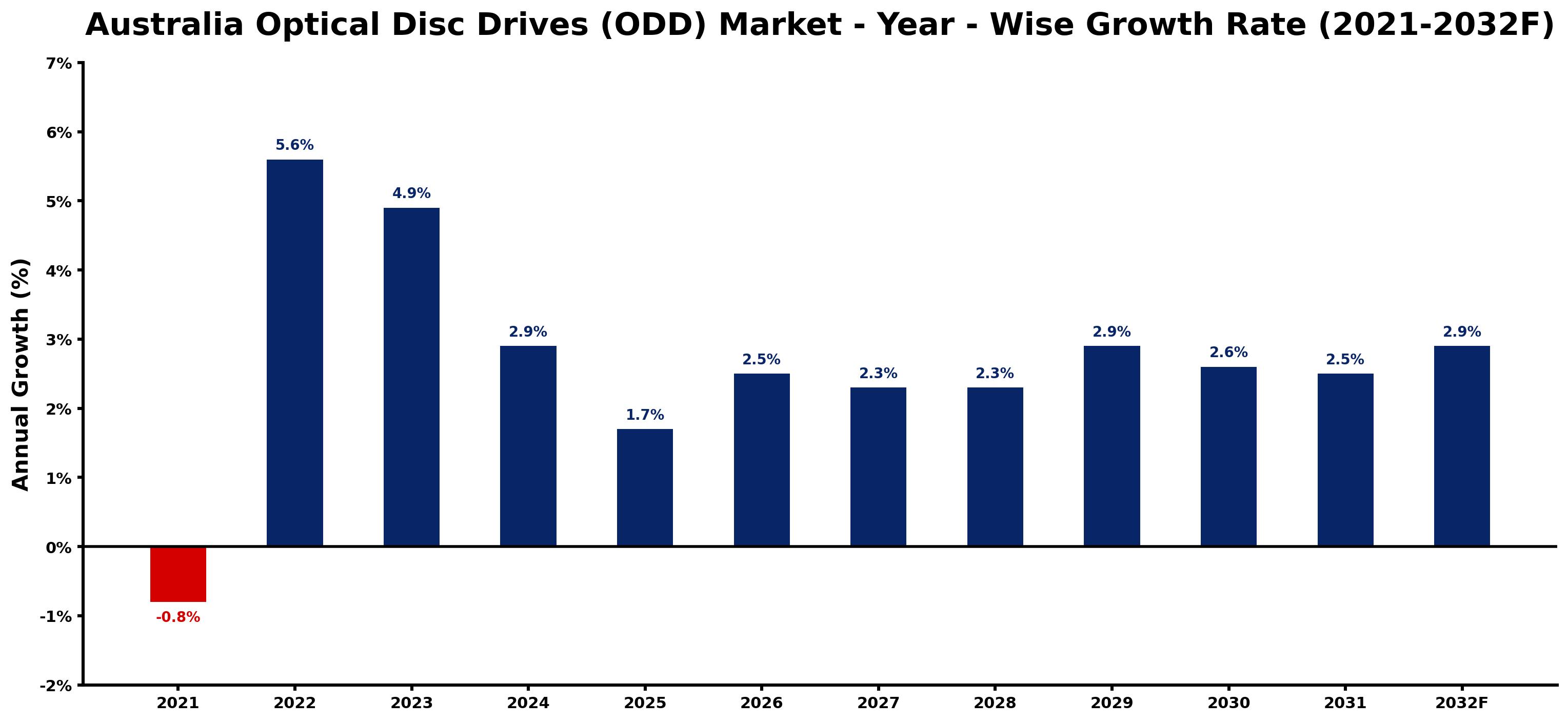 Australia Optical Disc Drives (ODD) Market Year-wise Growth Rate and Key Drivers
