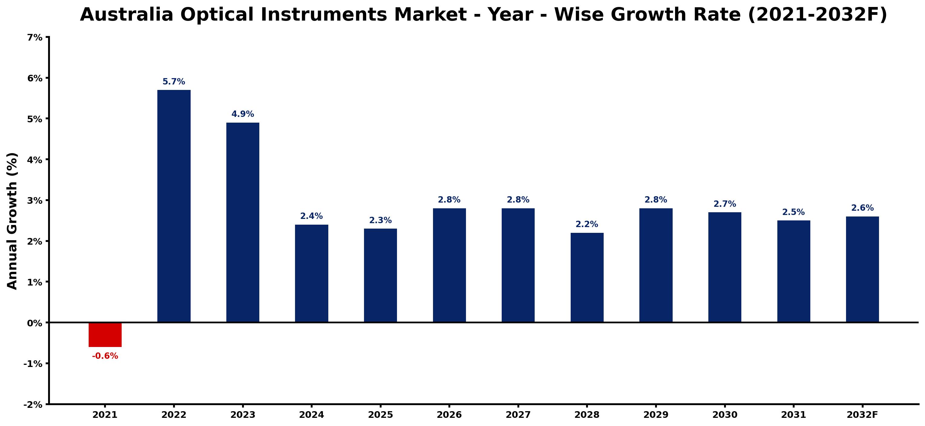 Australia Optical Instruments Market Year-wise Growth Rate and Key Drivers