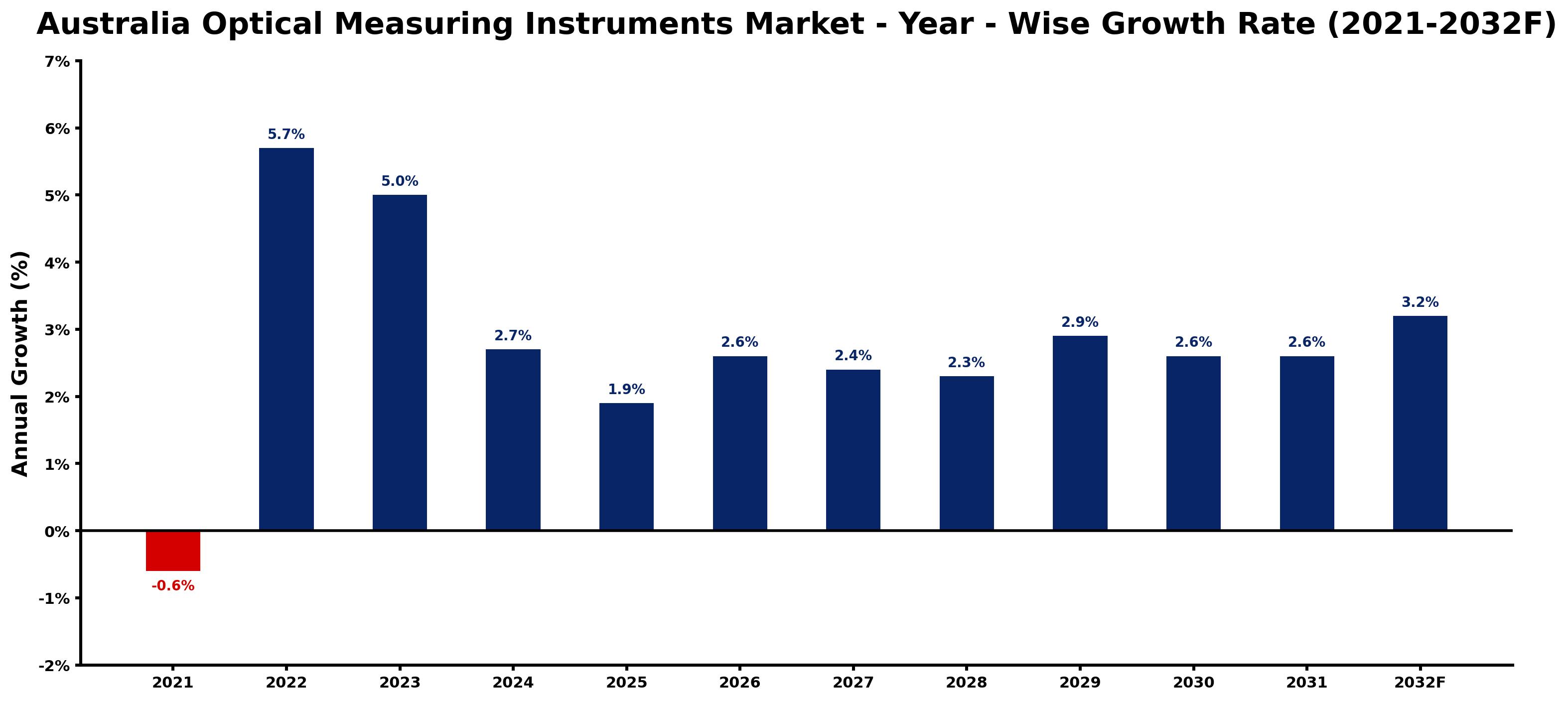 Australia Optical Measuring Instruments Market Year-wise Growth Rate and Key Drivers