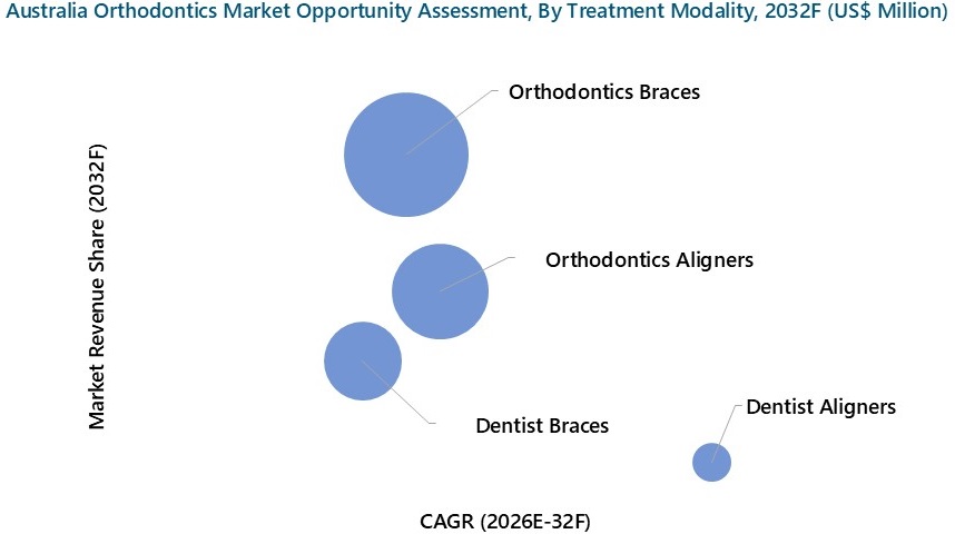 Australia Orthodontics Market Opportunity Assessment