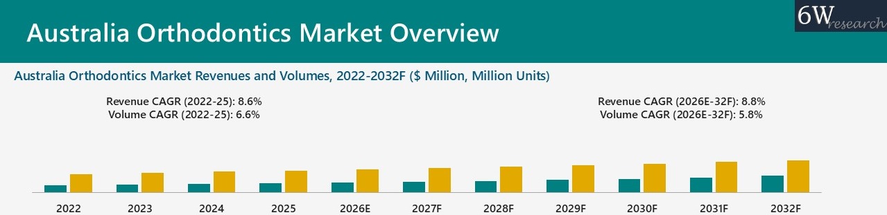 Australia Orthodontics Market Overview