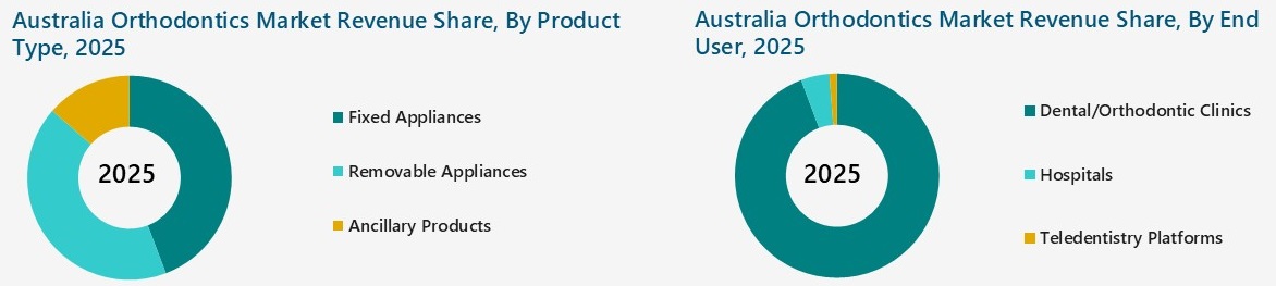 Australia Orthodontics Market Segmentation Analysis