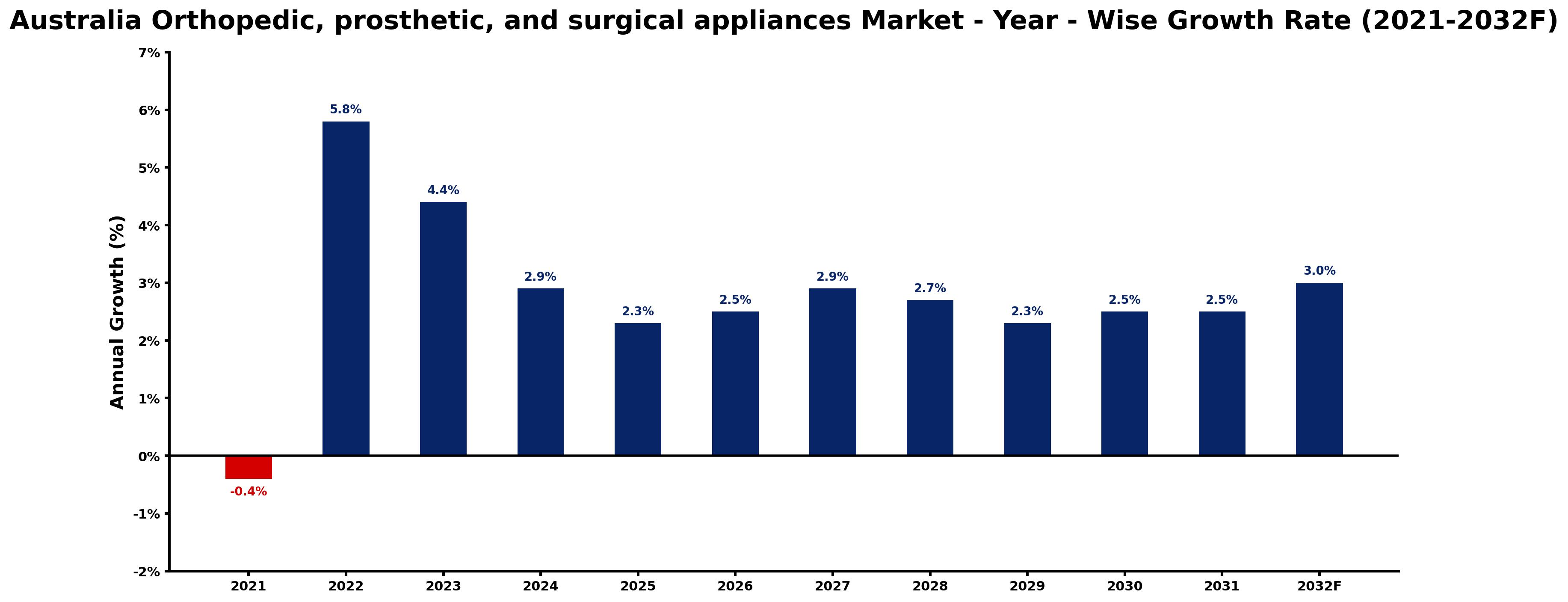 Australia Orthopedic, prosthetic, and surgical appliances Market Year-wise Growth Rate and Key Drivers