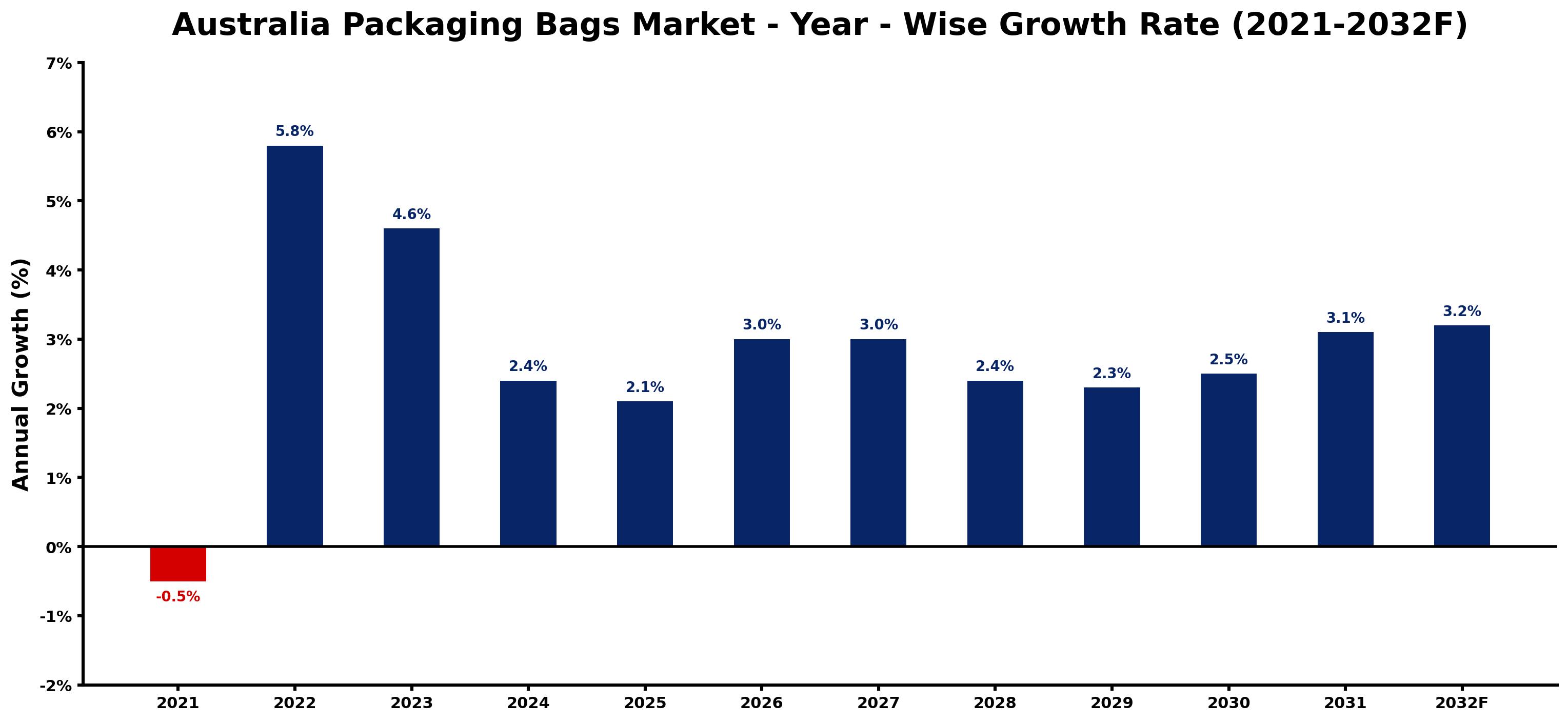 Australia Packaging Bags Market Year-wise Growth Rate and Key Drivers