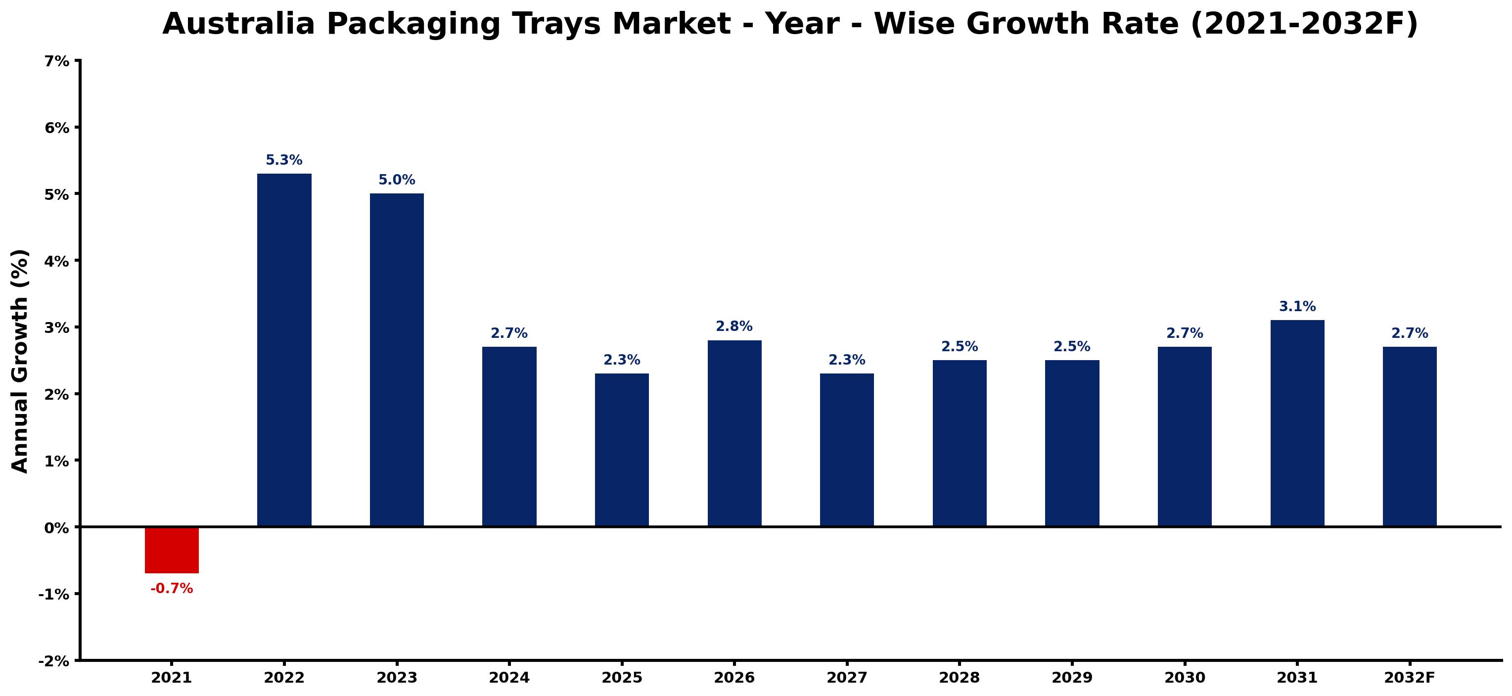 Australia Packaging Trays Market Year-wise Growth Rate and Key Drivers
