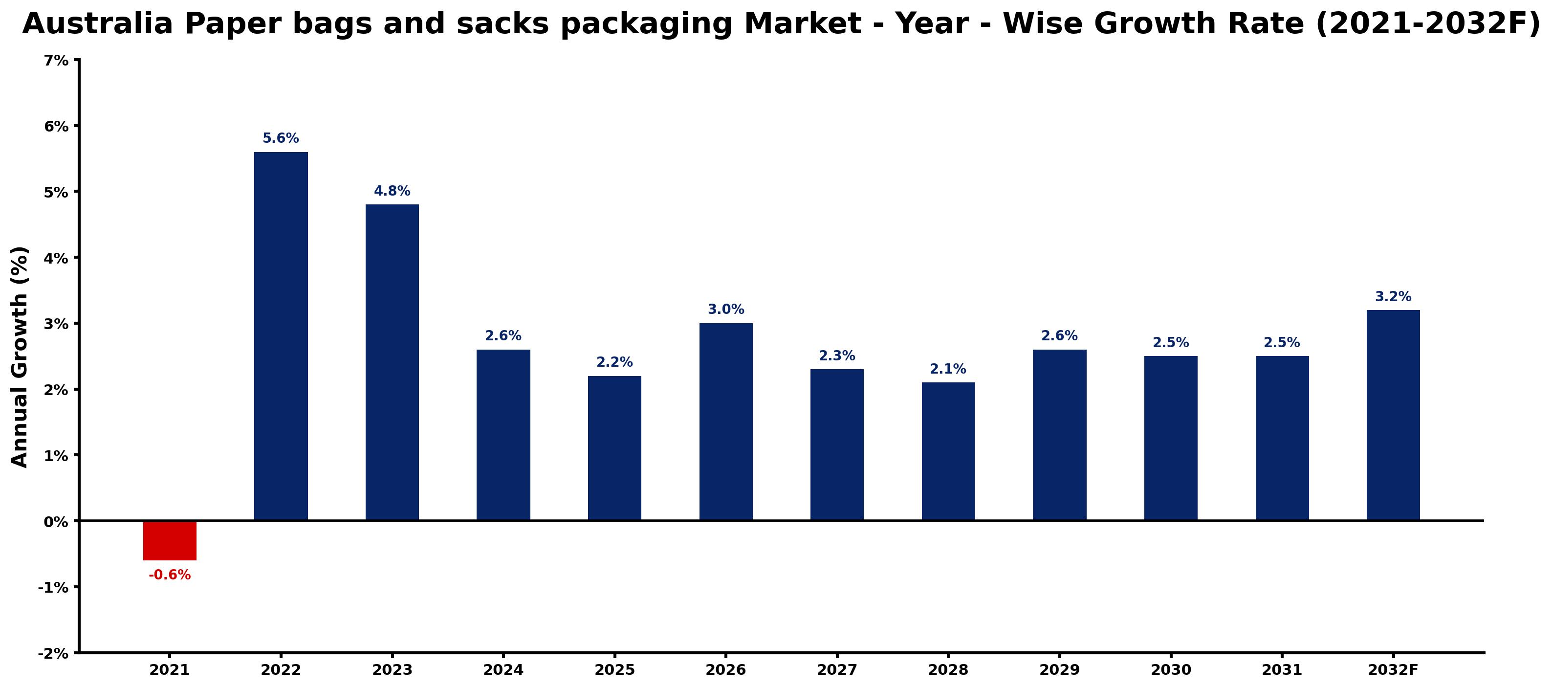 Australia Paper bags and sacks packaging Market Year-wise Growth Rate and Key Drivers