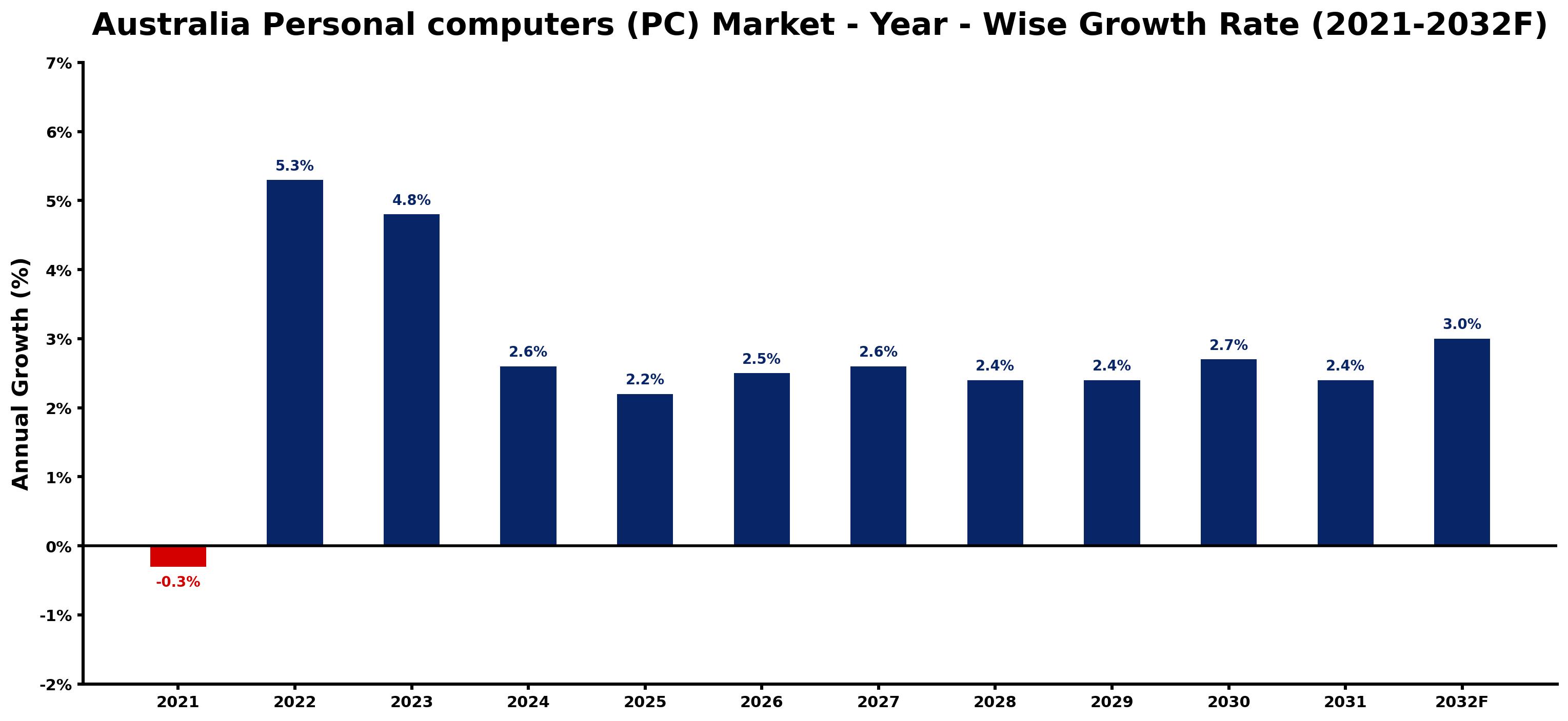 Australia Personal computers (PC) Market Year-wise Growth Rate and Key Drivers