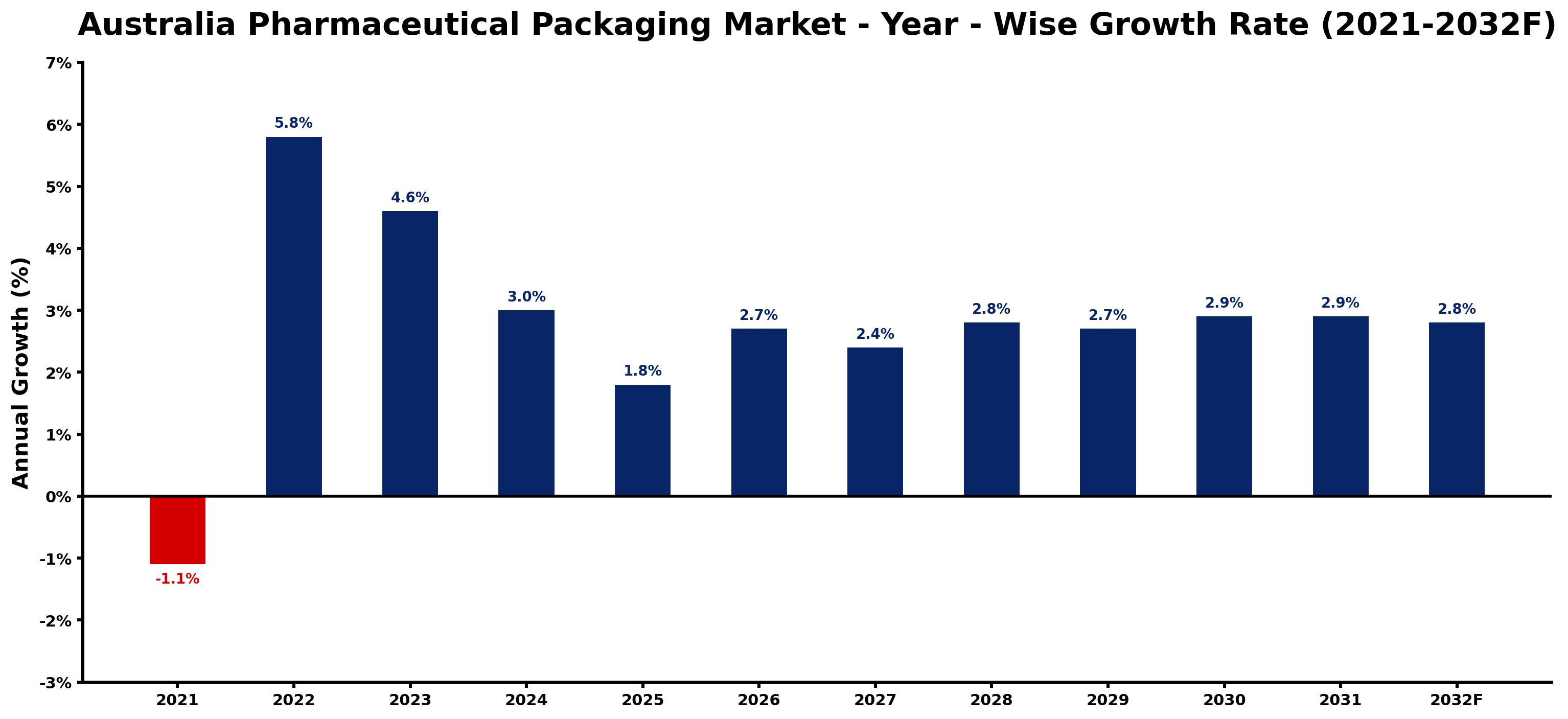 Australia Pharmaceutical Packaging Market Year-wise Growth Rate and Key Drivers