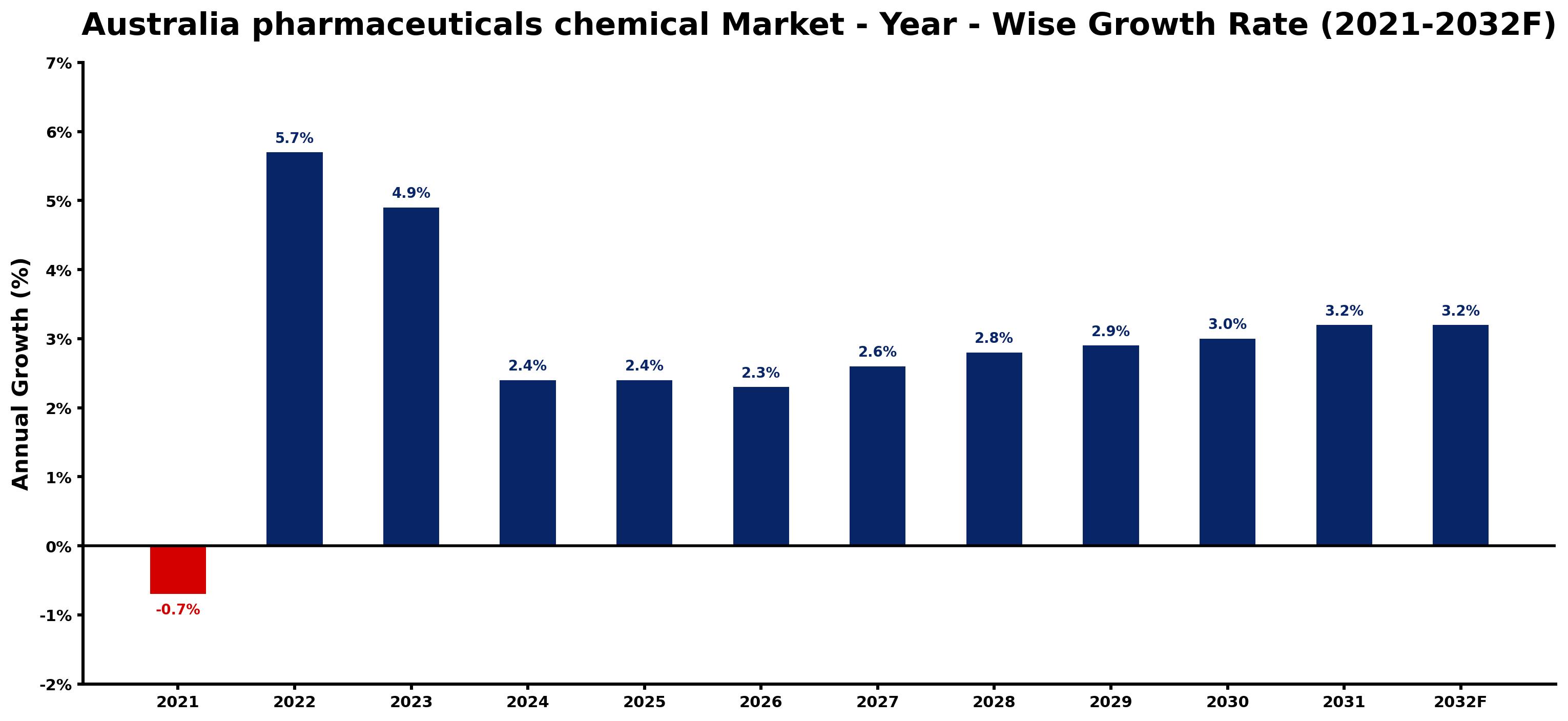 Australia pharmaceuticals chemical Market Year-wise Growth Rate and Key Drivers