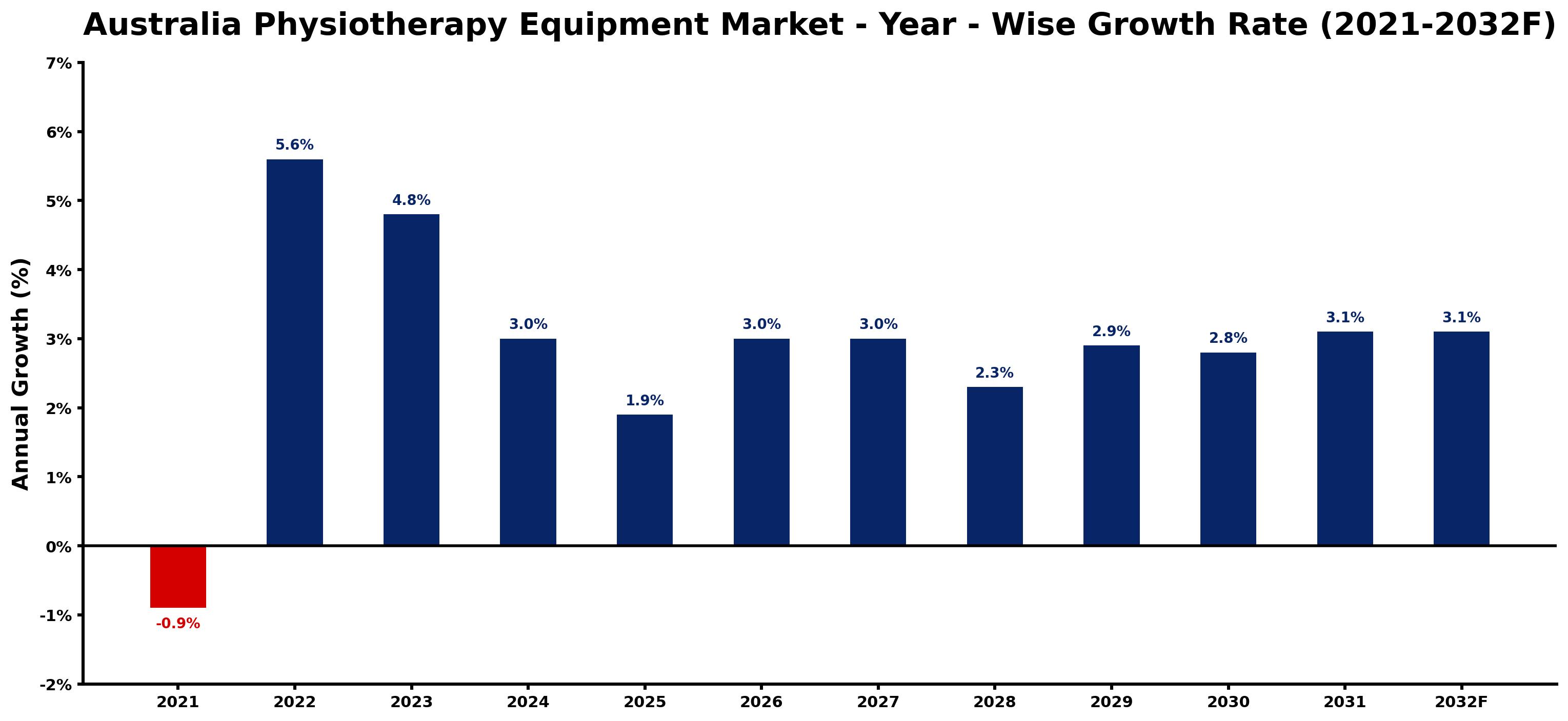 Australia Physiotherapy Equipment Market Year-wise Growth Rate and Key Drivers