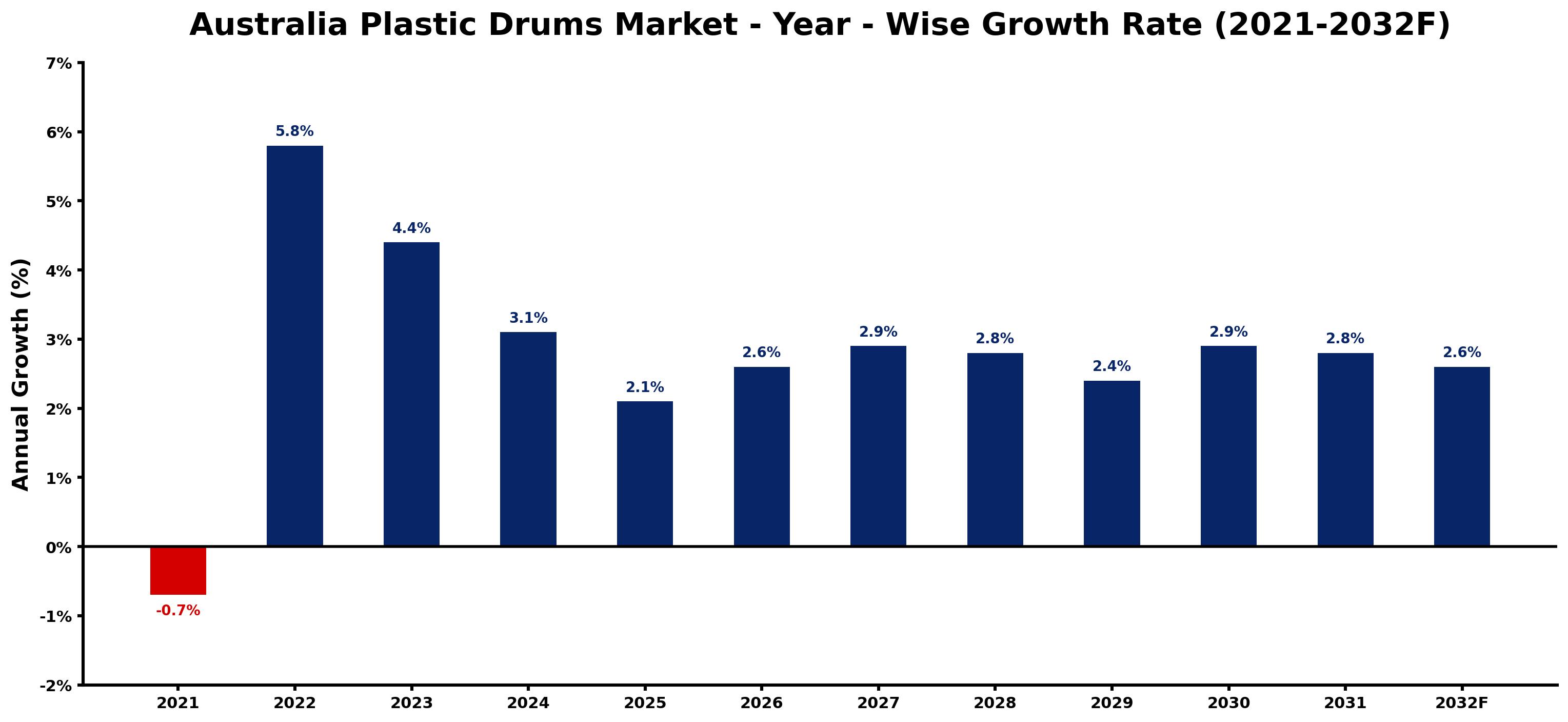 Australia Plastic Drums Market Year-wise Growth Rate and Key Drivers