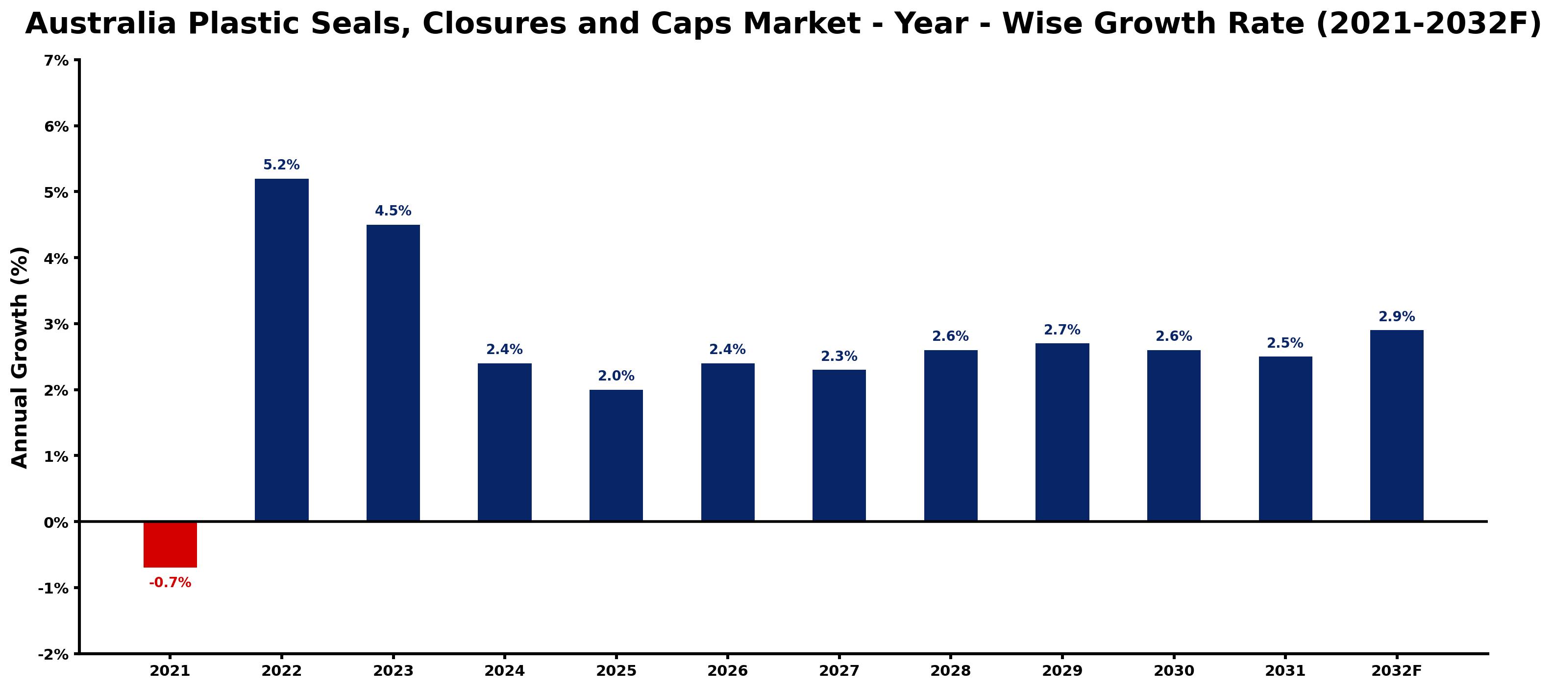 Australia Plastic Seals, Closures and Caps Market Year-wise Growth Rate and Key Drivers