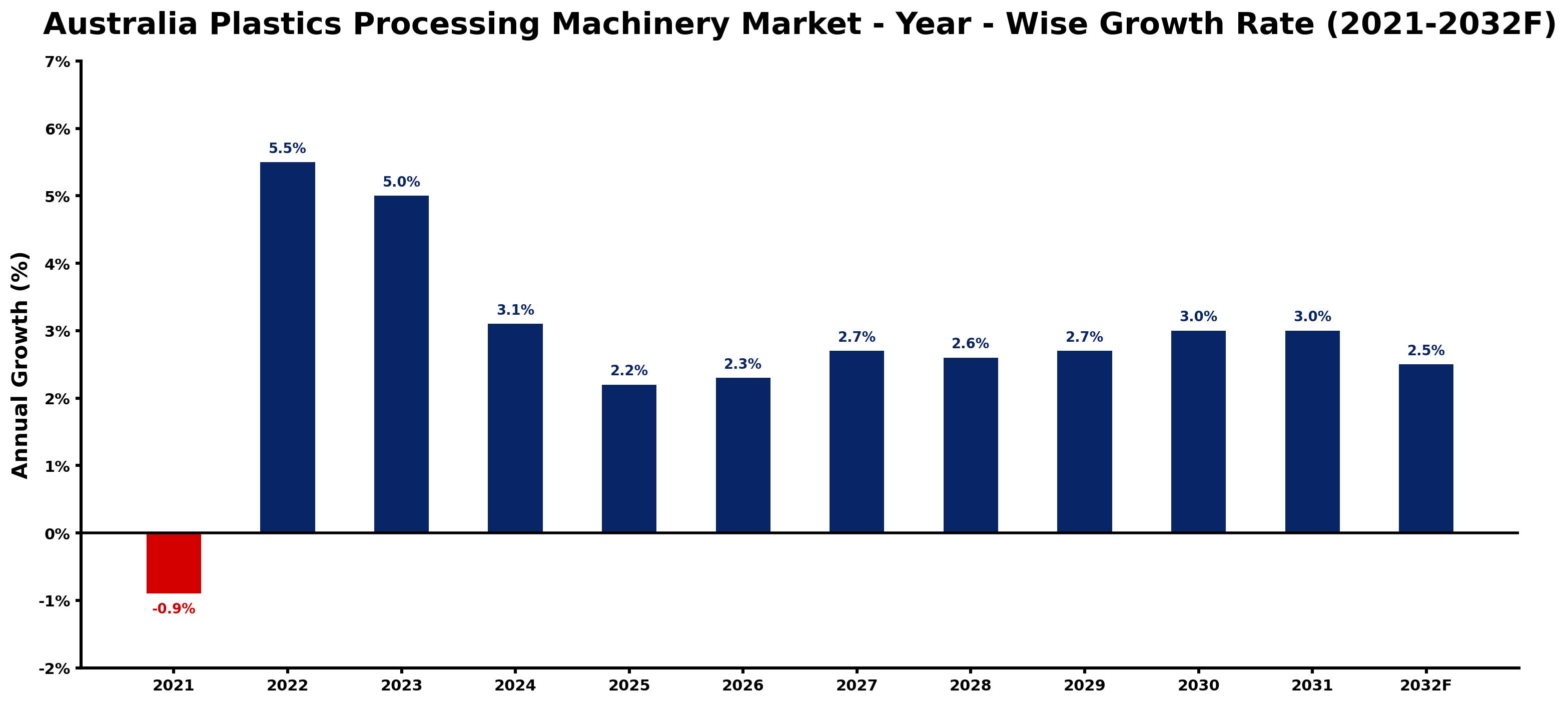 Australia Plastics Processing Machinery Market Year-wise Growth Rate and Key Drivers