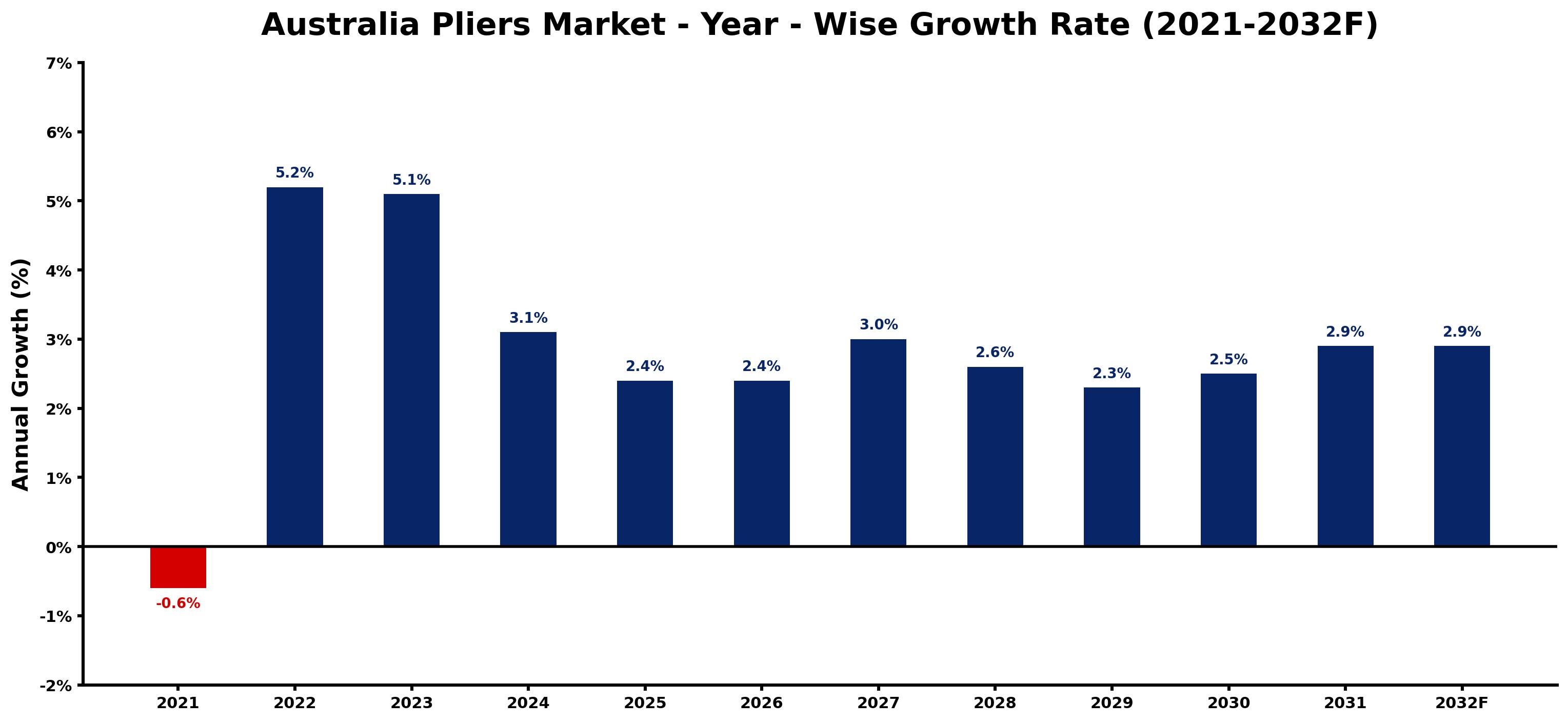 Australia Pliers Market Year-wise Growth Rate and Key Drivers