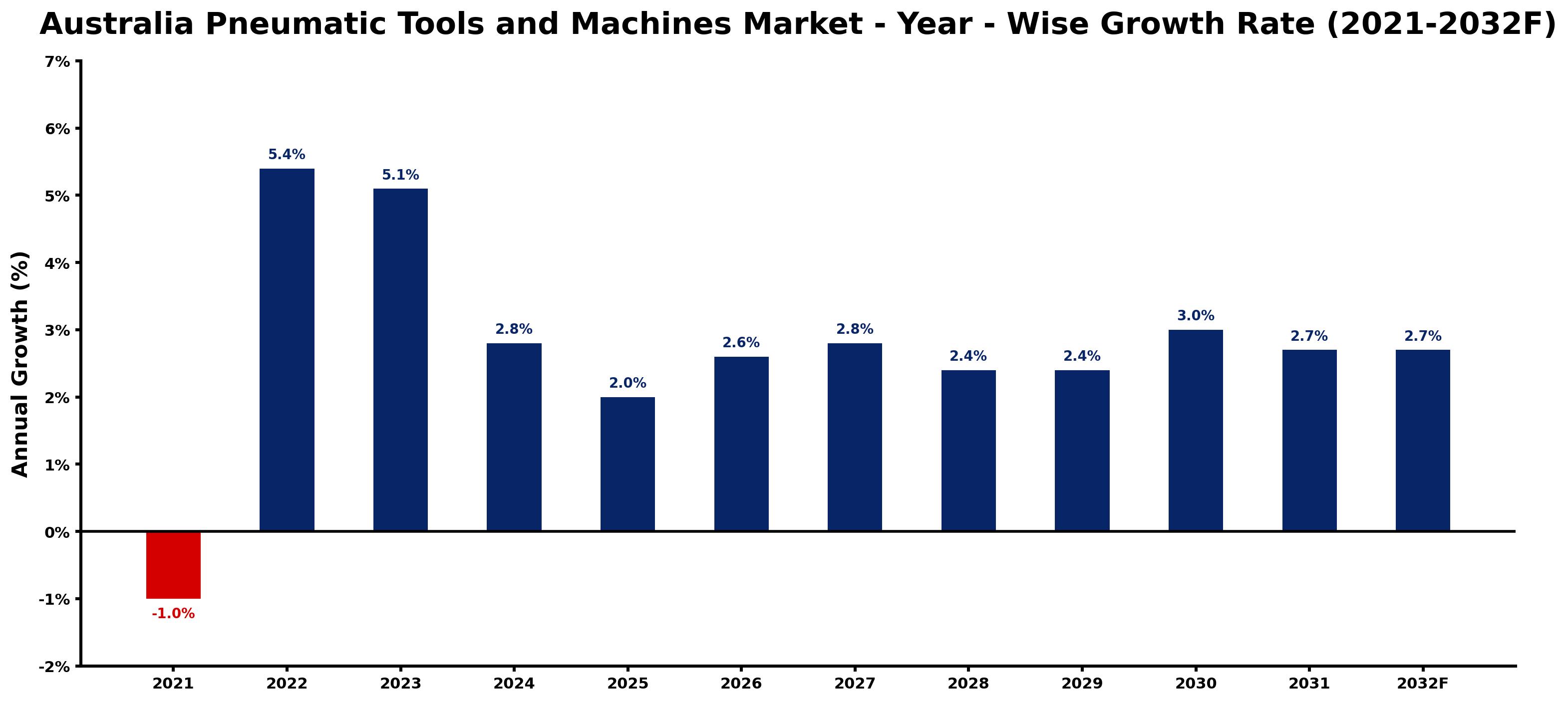 Australia Pneumatic Tools and Machines Market Year-wise Growth Rate and Key Drivers