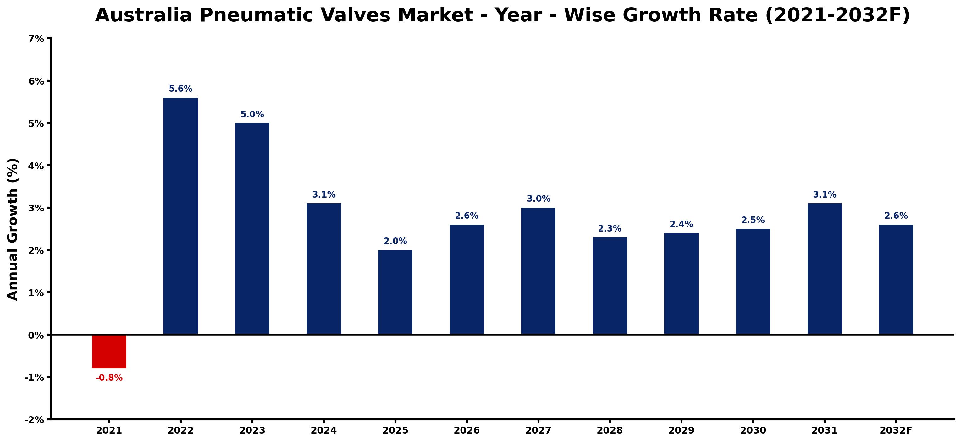 Australia Pneumatic Valves Market Year-wise Growth Rate and Key Drivers