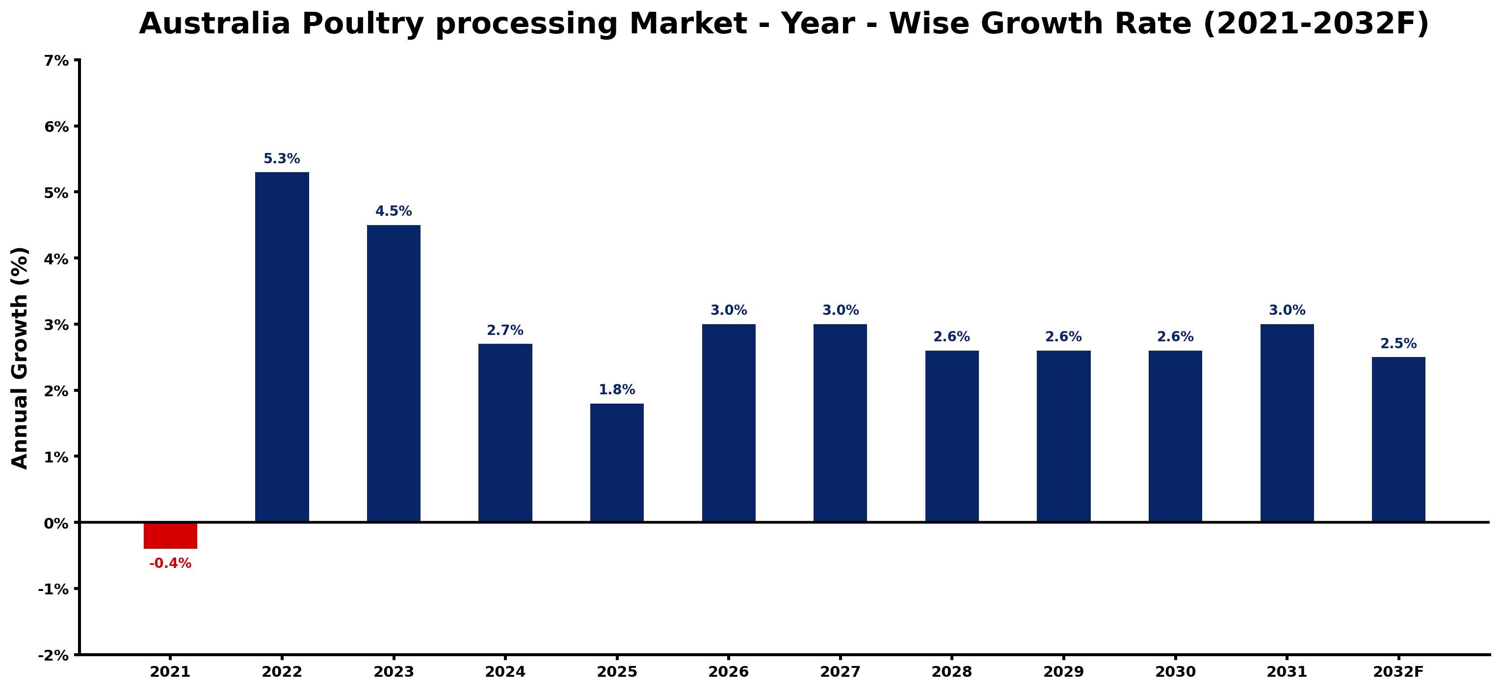 Australia Poultry processing Market Year-wise Growth Rate and Key Drivers