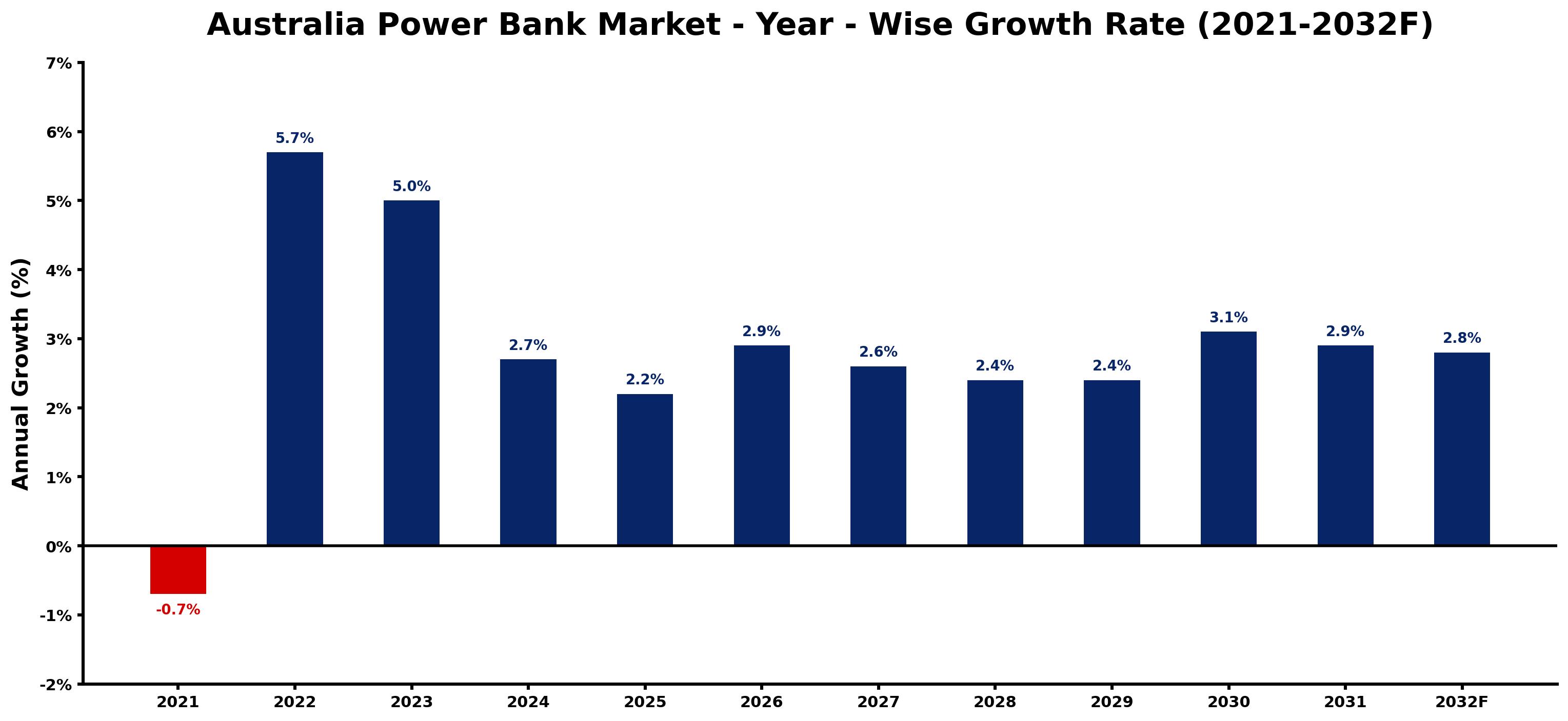Australia Power Bank Market Year-wise Growth Rate and Key Drivers