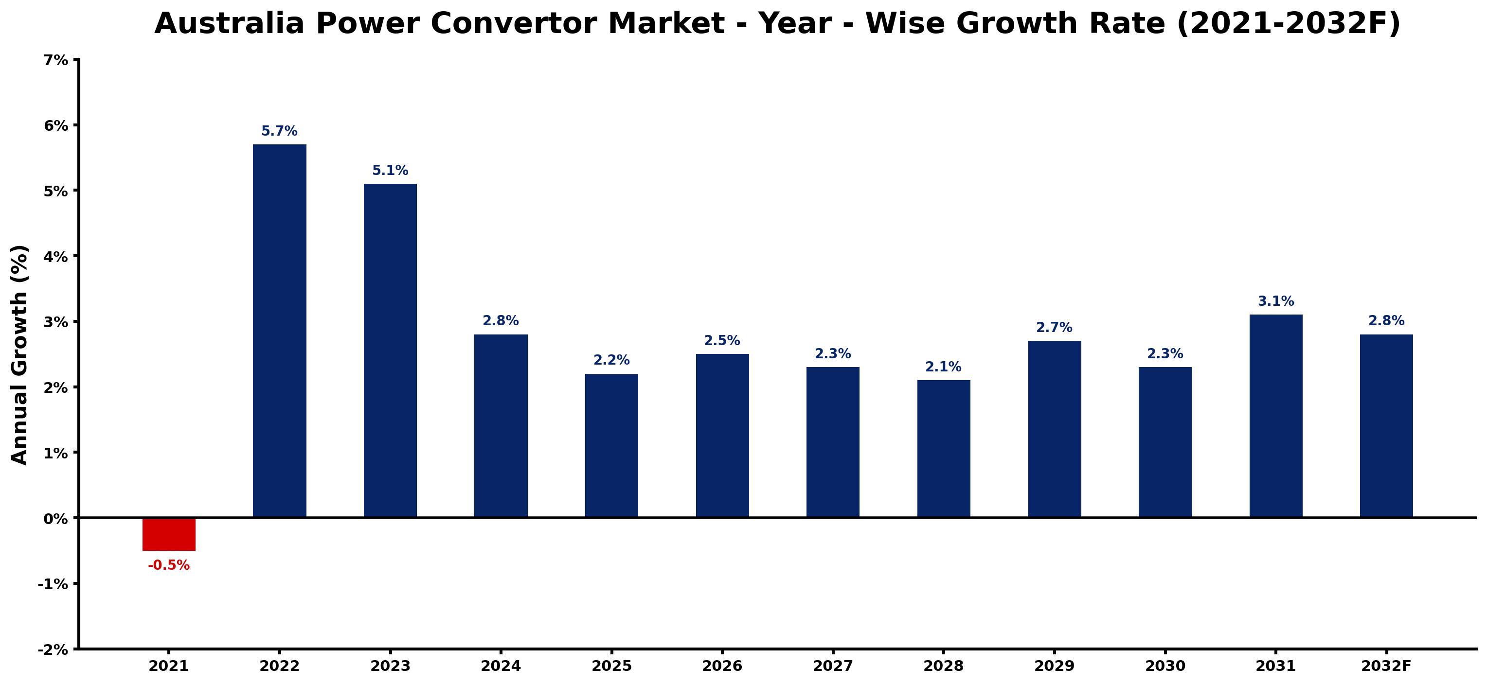 Australia Power Convertor Market Year-wise Growth Rate and Key Drivers