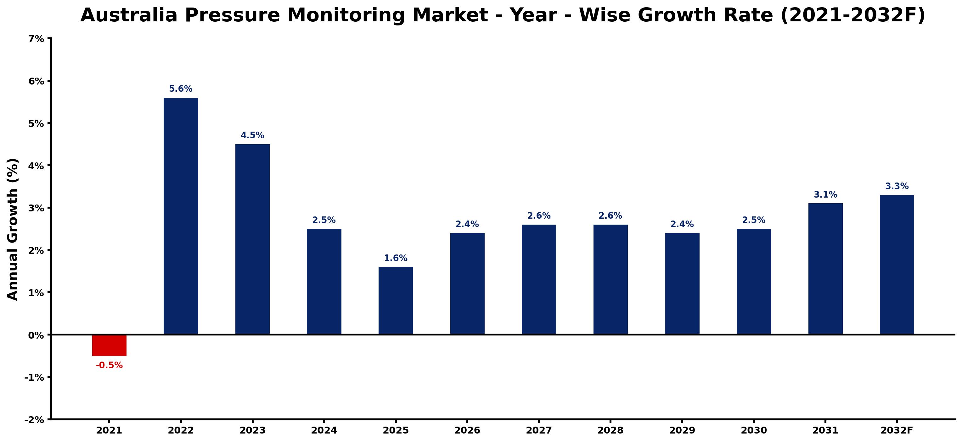 Australia Pressure Monitoring Market Year-wise Growth Rate and Key Drivers