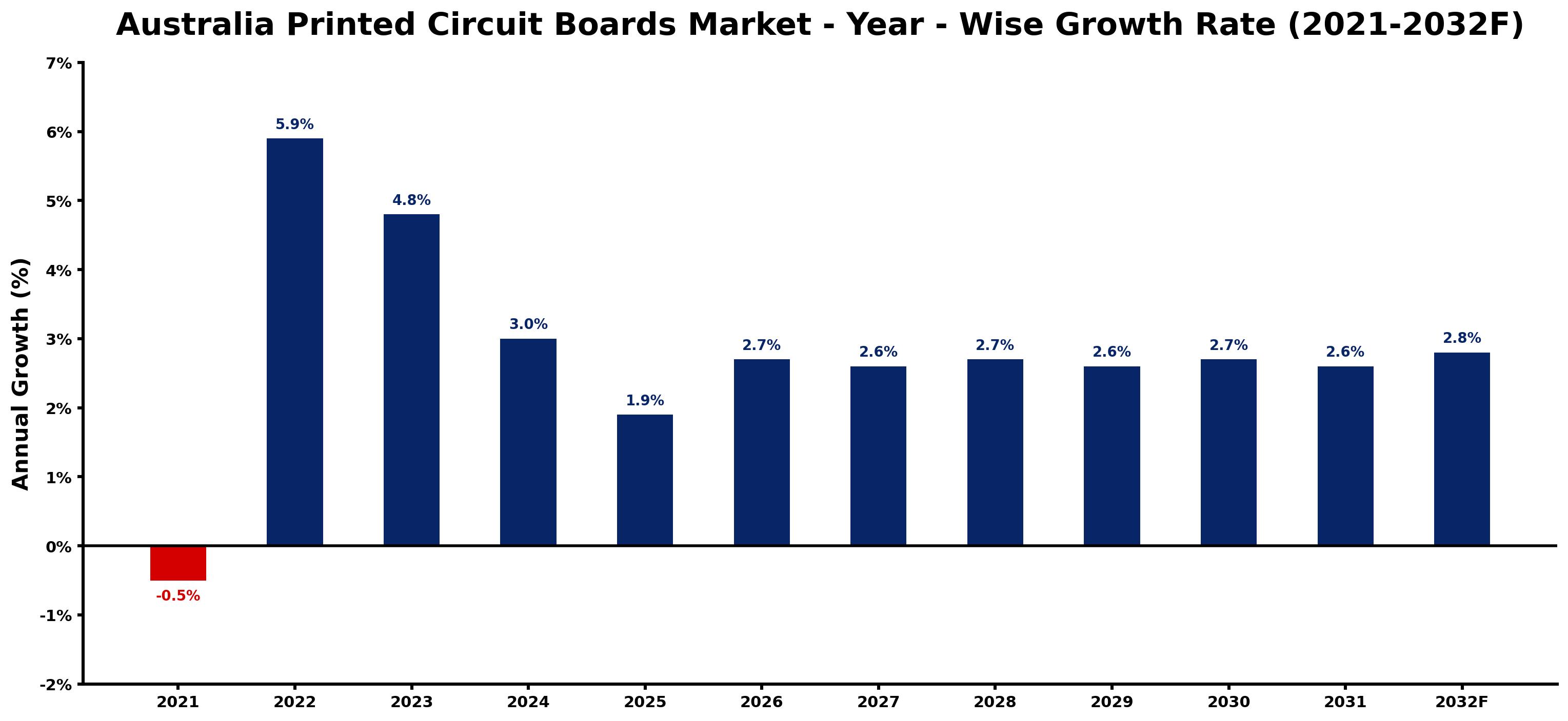 Australia Printed Circuit Boards Market Year-wise Growth Rate and Key Drivers