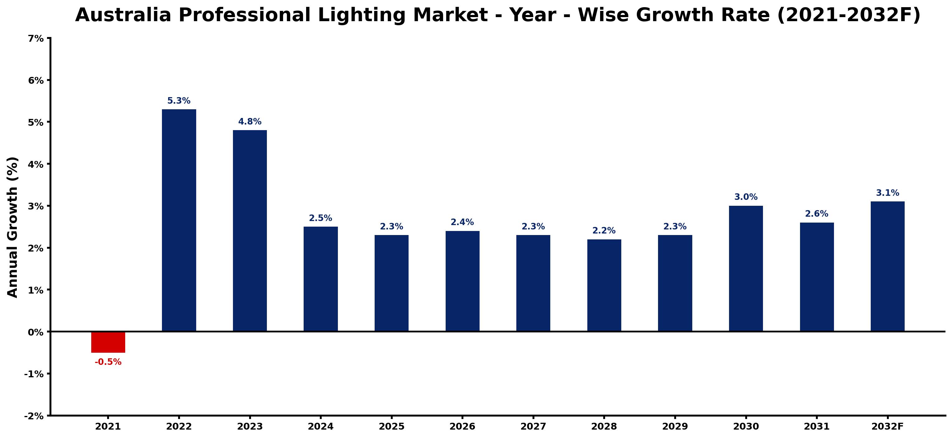 Australia Professional Lighting Market Year-wise Growth Rate and Key Drivers