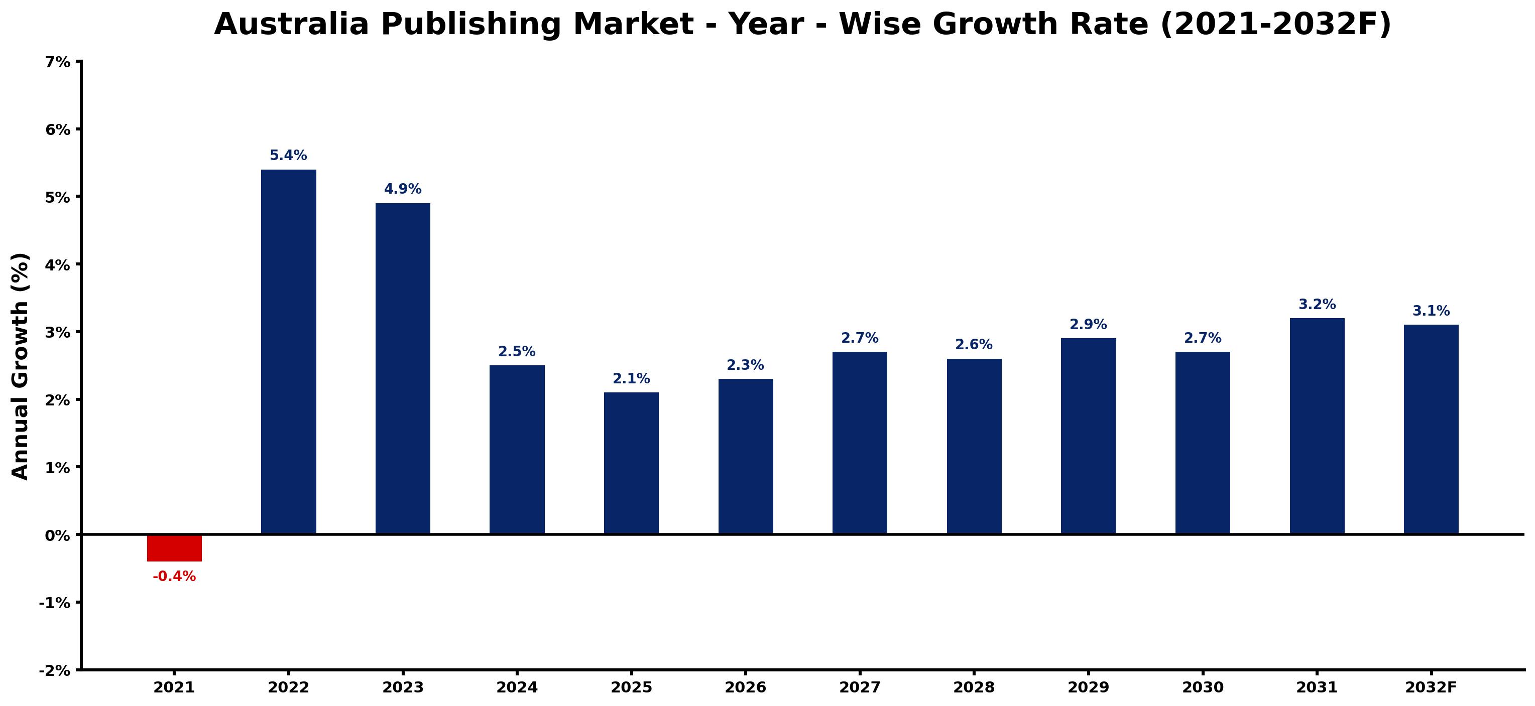 Australia Publishing Market Year-wise Growth Rate and Key Drivers