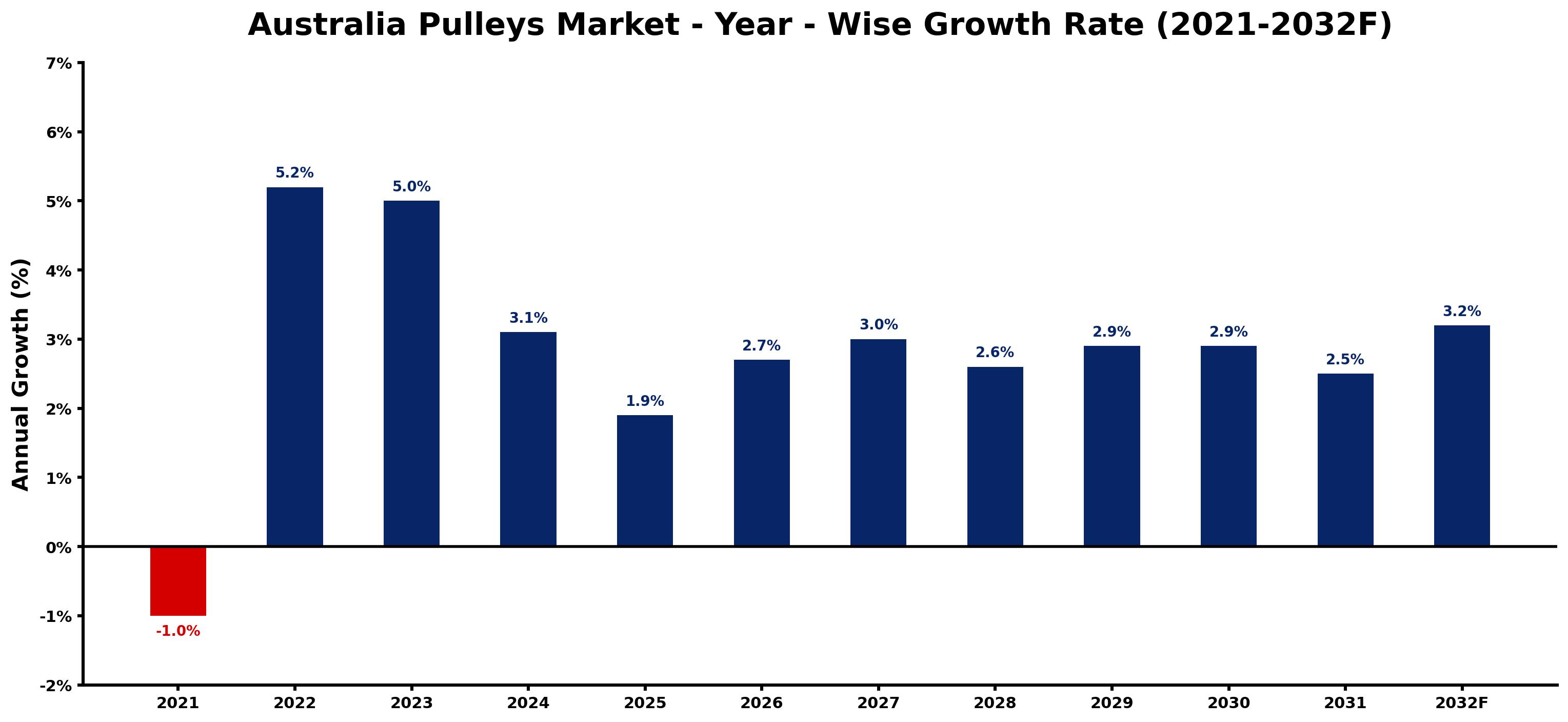 Australia Pulleys Market Year-wise Growth Rate and Key Drivers