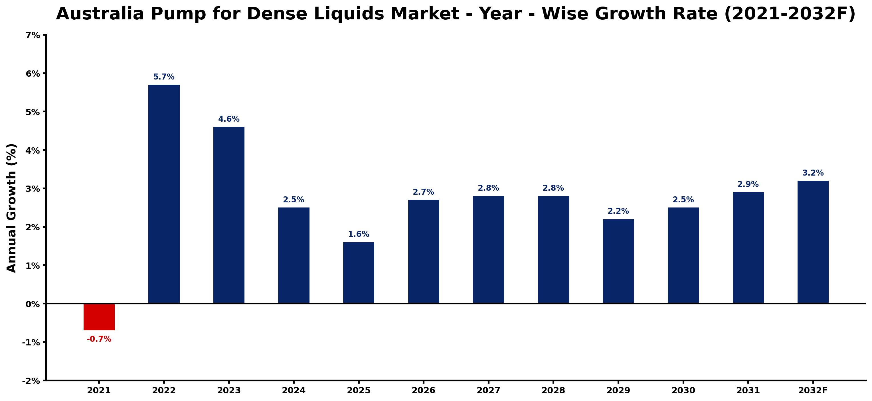 Australia Pump for Dense Liquids Market Year-wise Growth Rate and Key Drivers