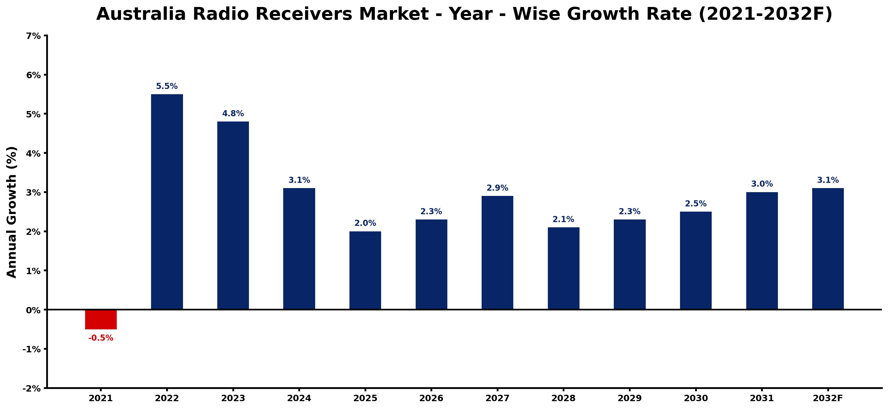 Australia Radio Receivers Market Year-wise Growth Rate and Key Drivers
