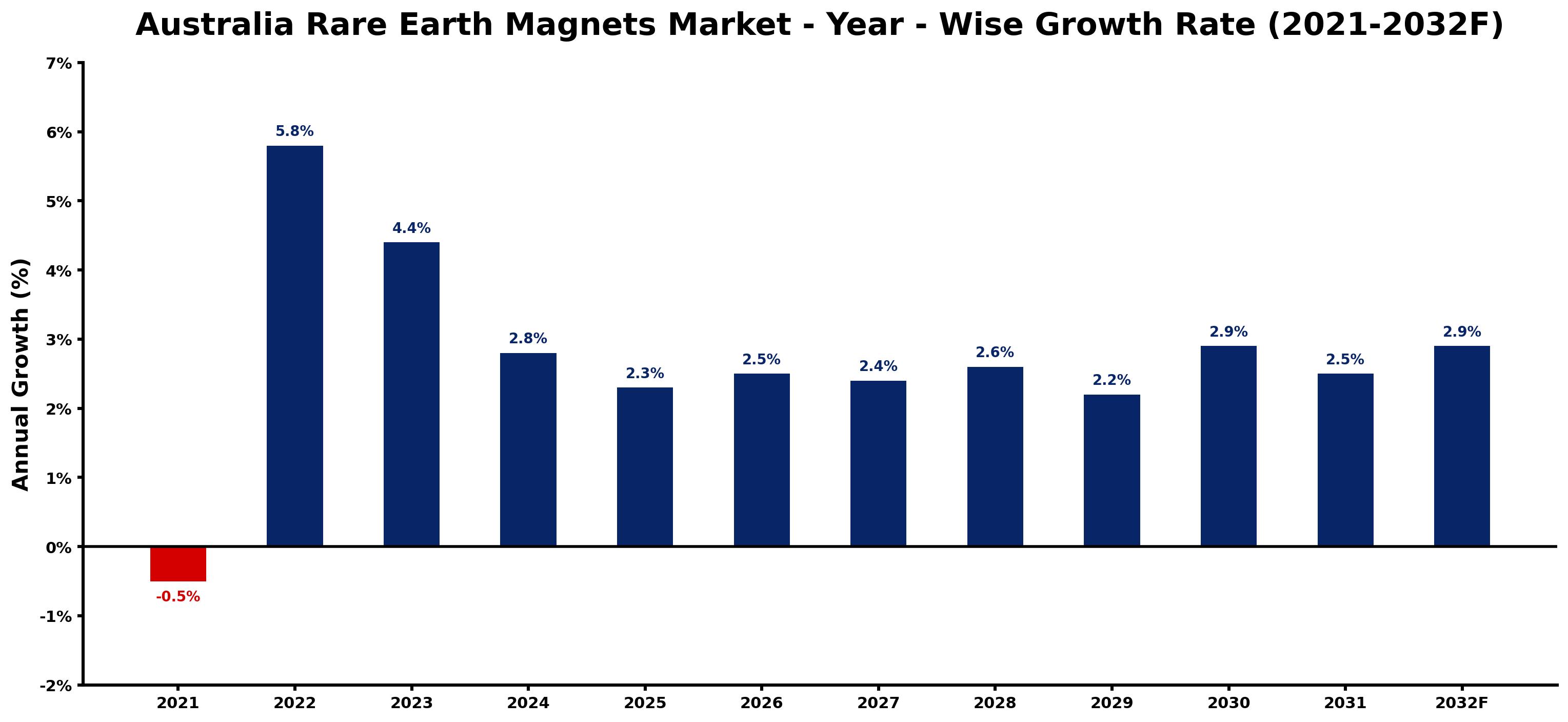 Australia Rare Earth Magnets Market Year-wise Growth Rate and Key Drivers