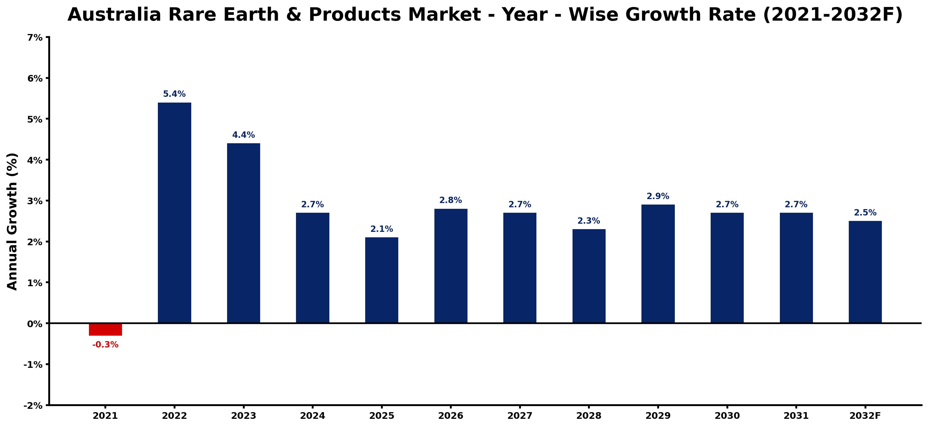 Australia Rare Earth & Products Market Year-wise Growth Rate and Key Drivers