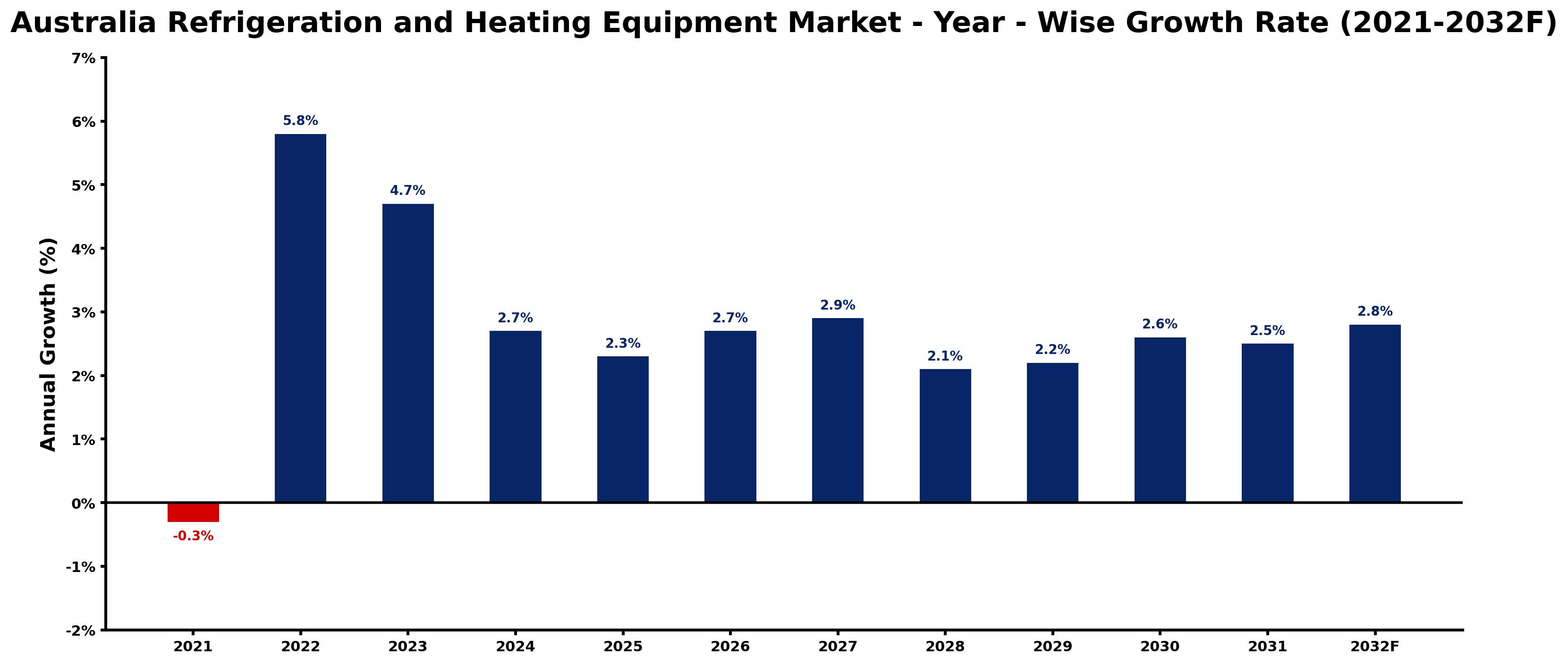 Australia Refrigeration and Heating Equipment Market Year-wise Growth Rate and Key Drivers