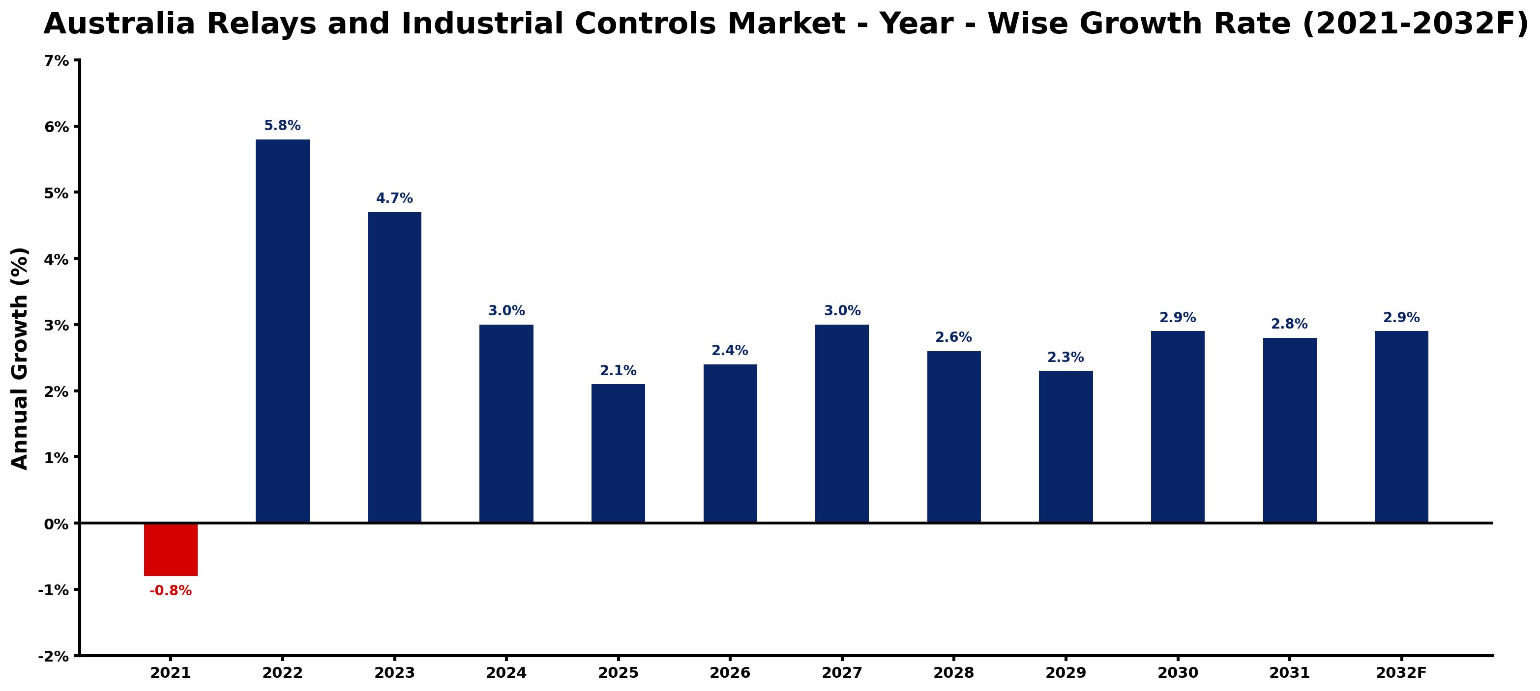 Australia Relays and Industrial Controls Market Year-wise Growth Rate and Key Drivers