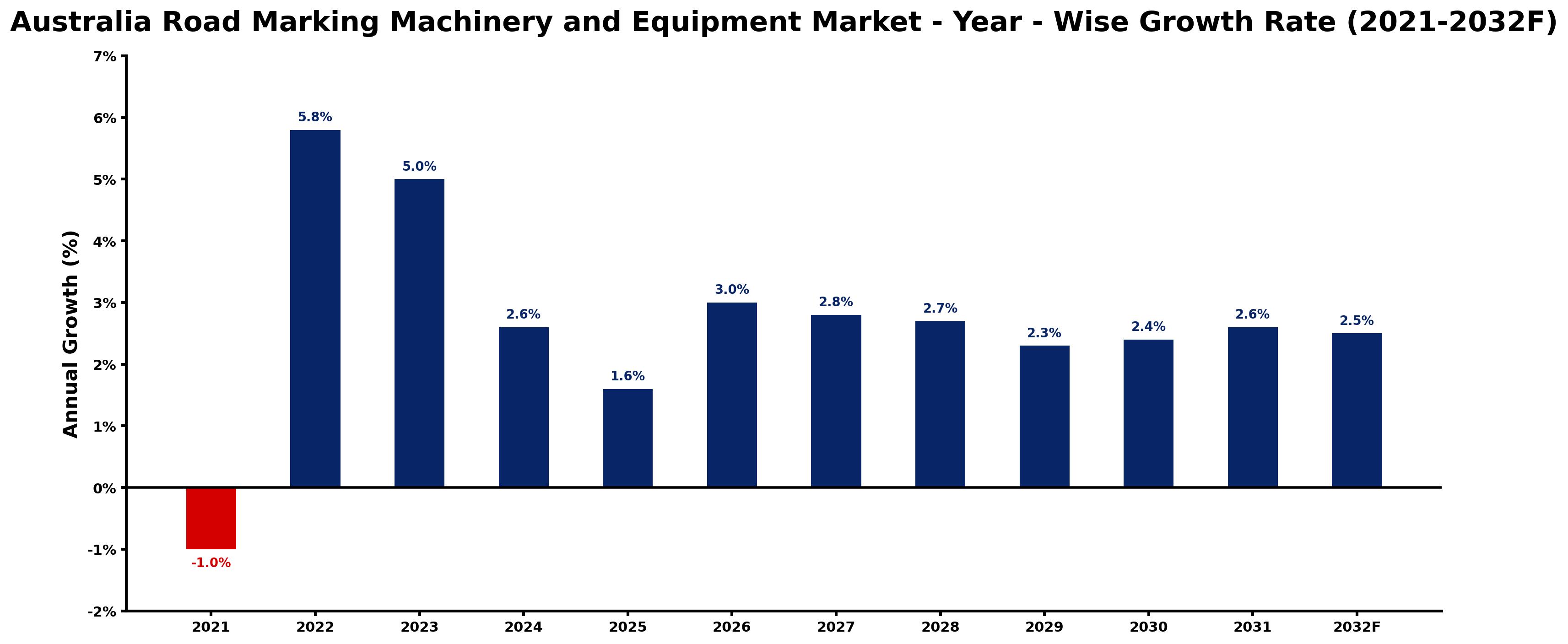 Australia Road Marking Machinery and Equipment Market Year-wise Growth Rate and Key Drivers
