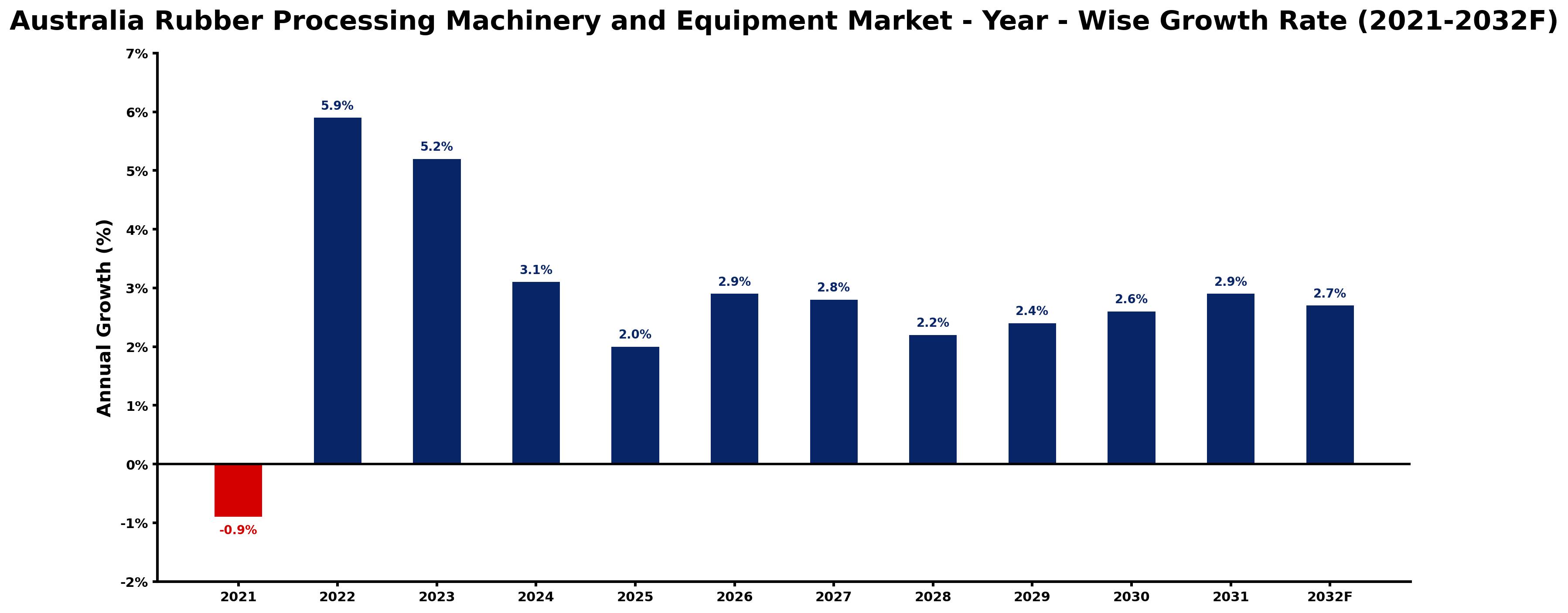 Australia Rubber Processing Machinery and Equipment Market Year-wise Growth Rate and Key Drivers