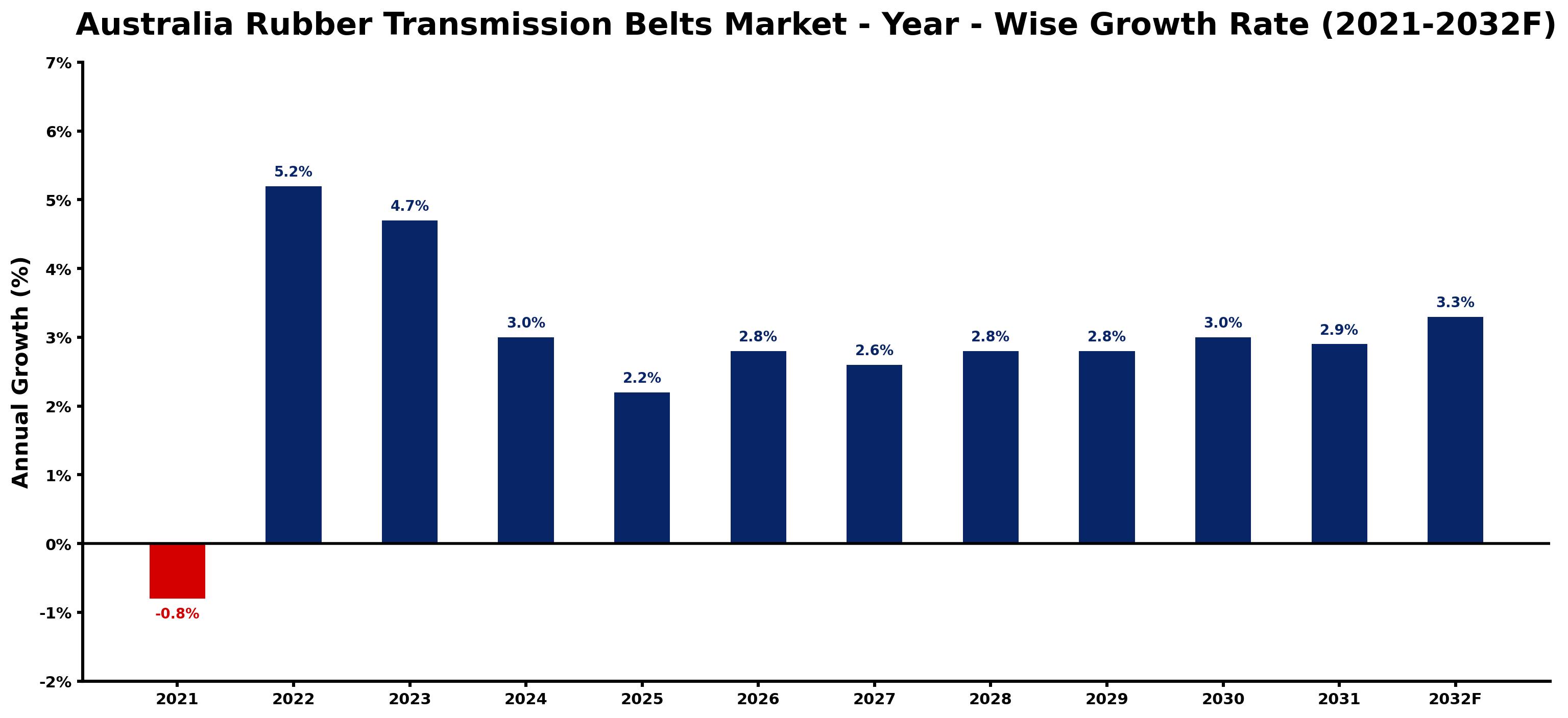 Australia Rubber Transmission Belts Market Year-wise Growth Rate and Key Drivers