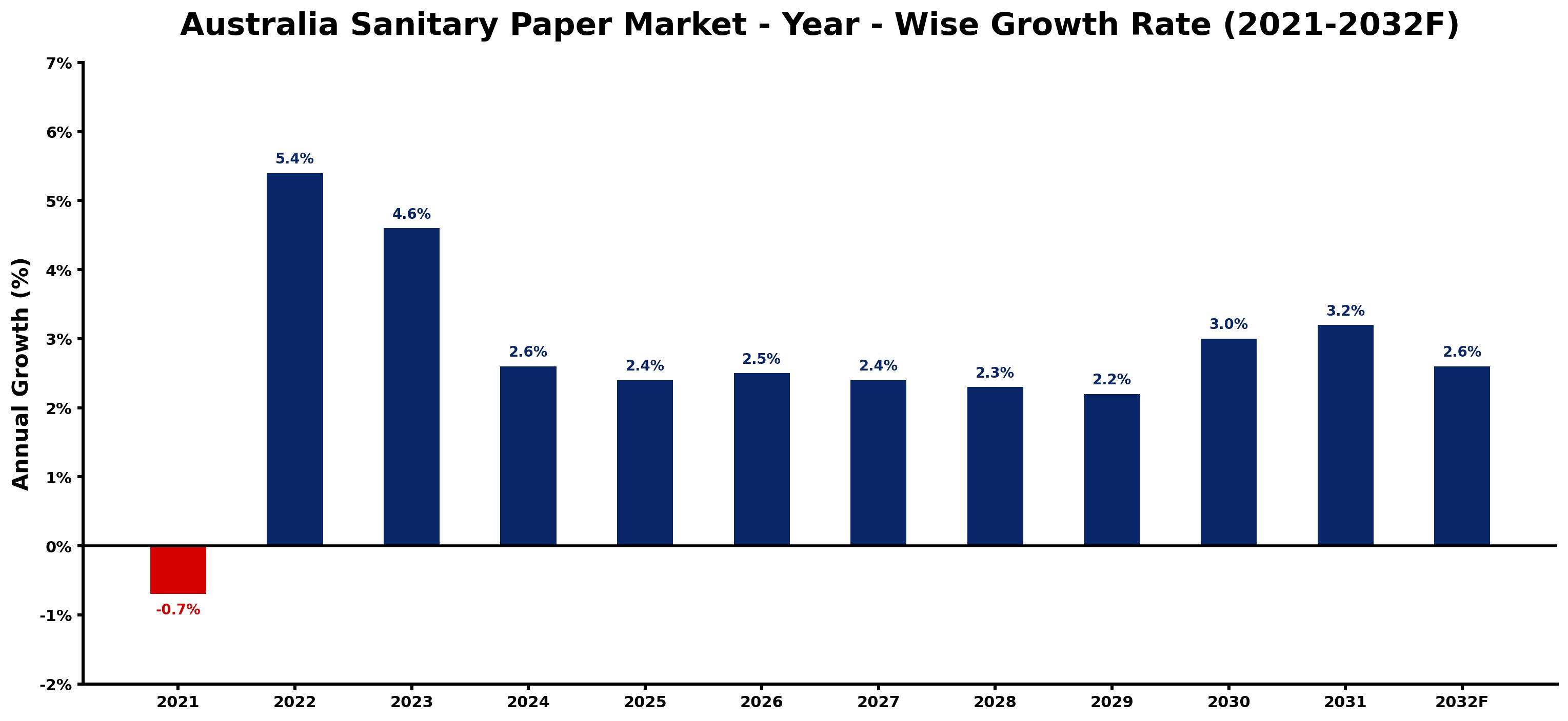 Australia Sanitary Paper Market Year-wise Growth Rate and Key Drivers