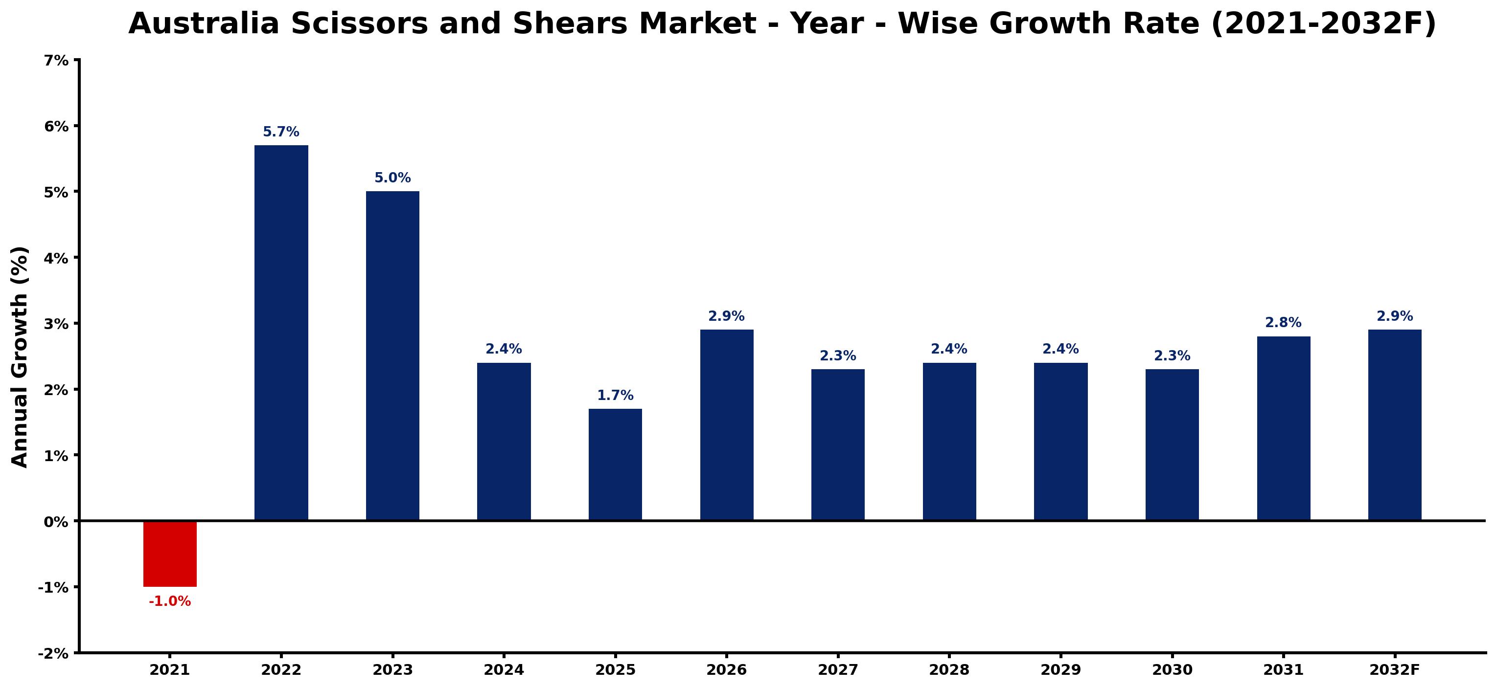 Australia Scissors and Shears Market Year-wise Growth Rate and Key Drivers