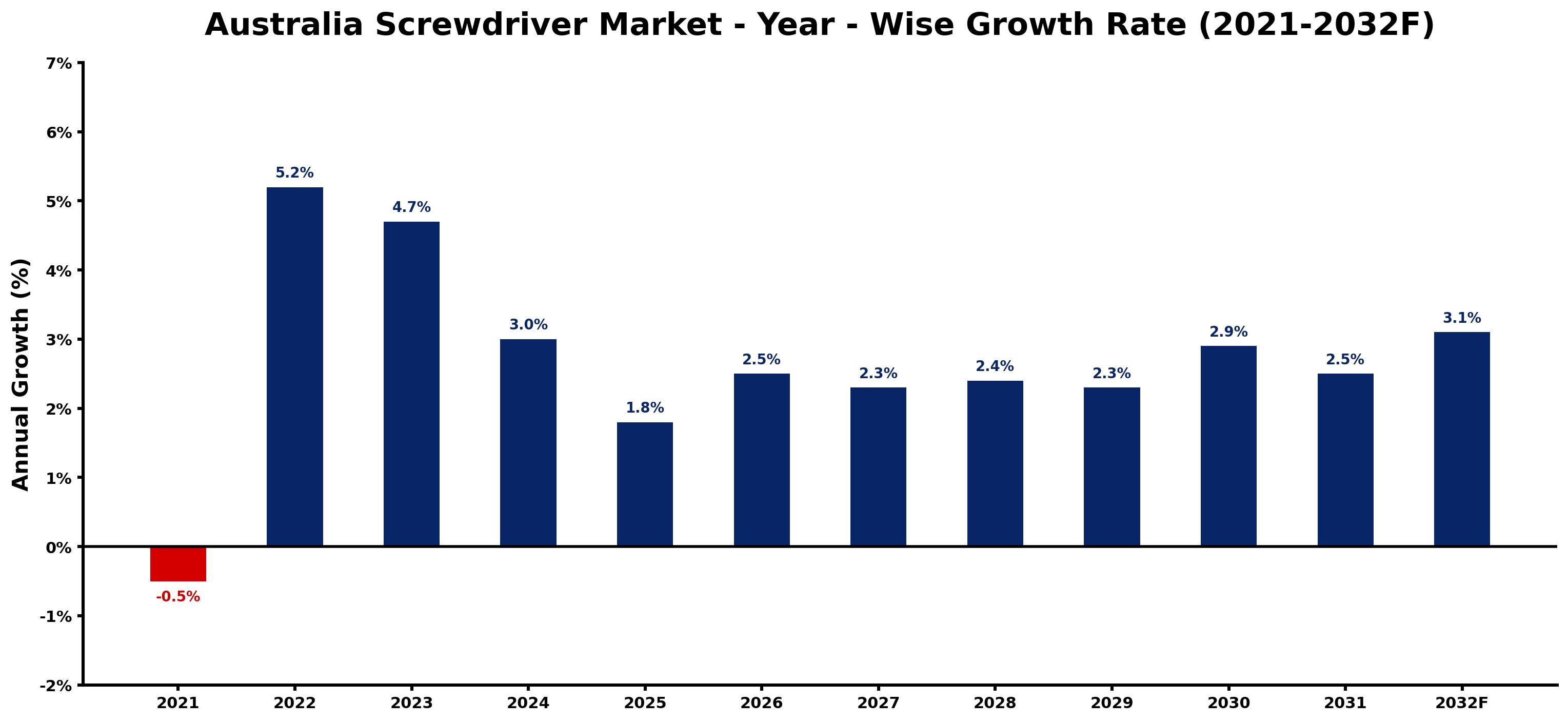 Australia Screwdriver Market Year-wise Growth Rate and Key Drivers