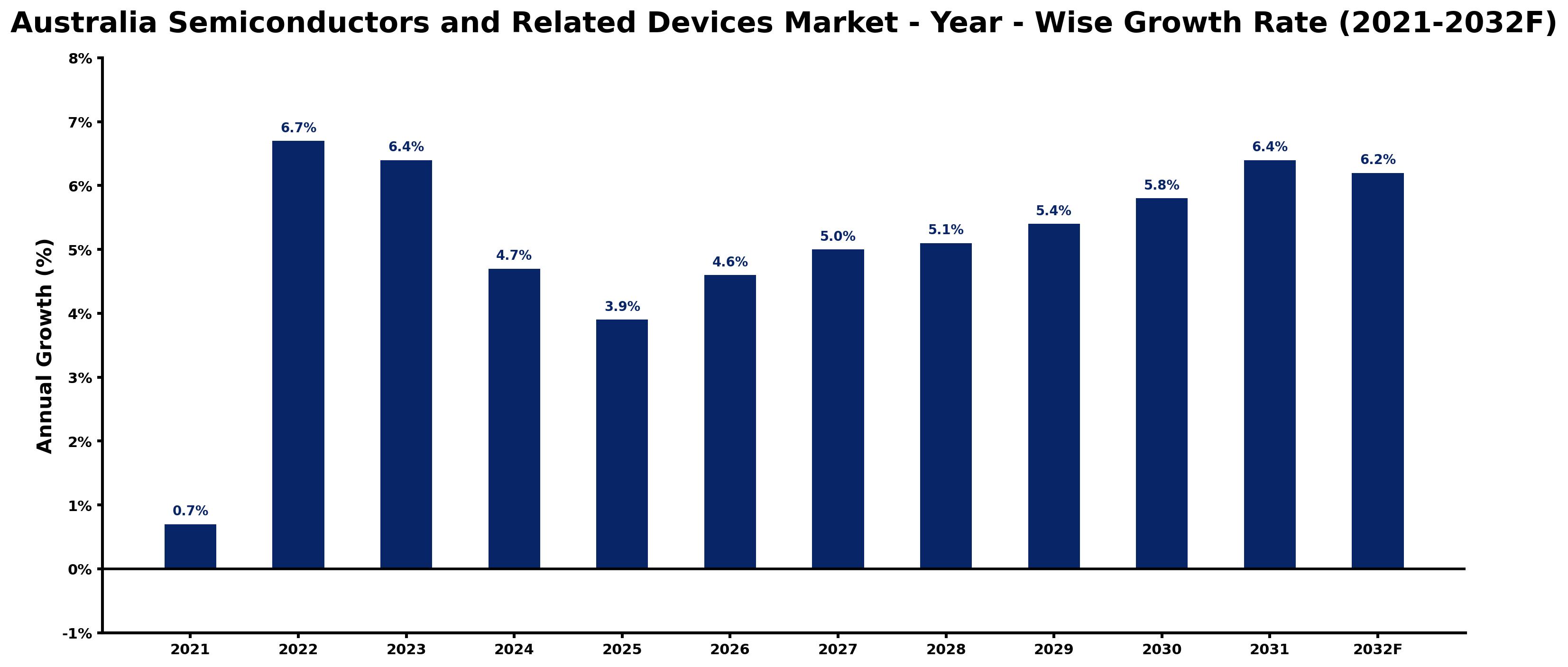 Australia Semiconductors and Related Devices Market Year-wise Growth Rate and Key Drivers