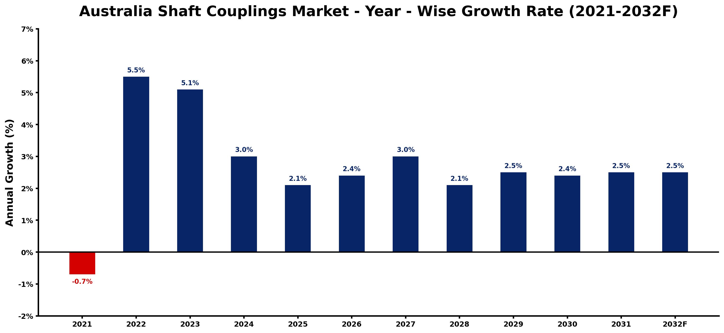 Australia Shaft Couplings Market Year-wise Growth Rate and Key Drivers