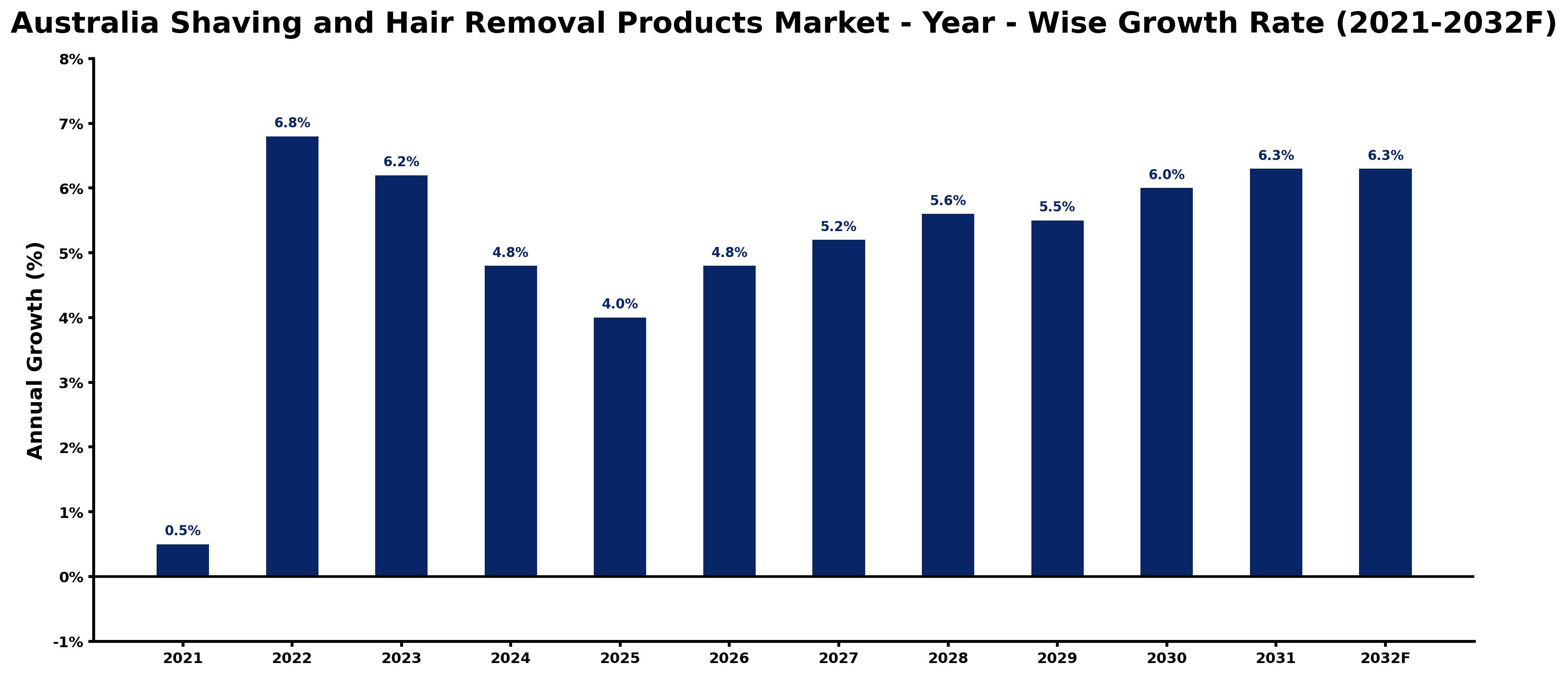 Australia Shaving and Hair Removal Products Market Year-wise Growth Rate and Key Drivers